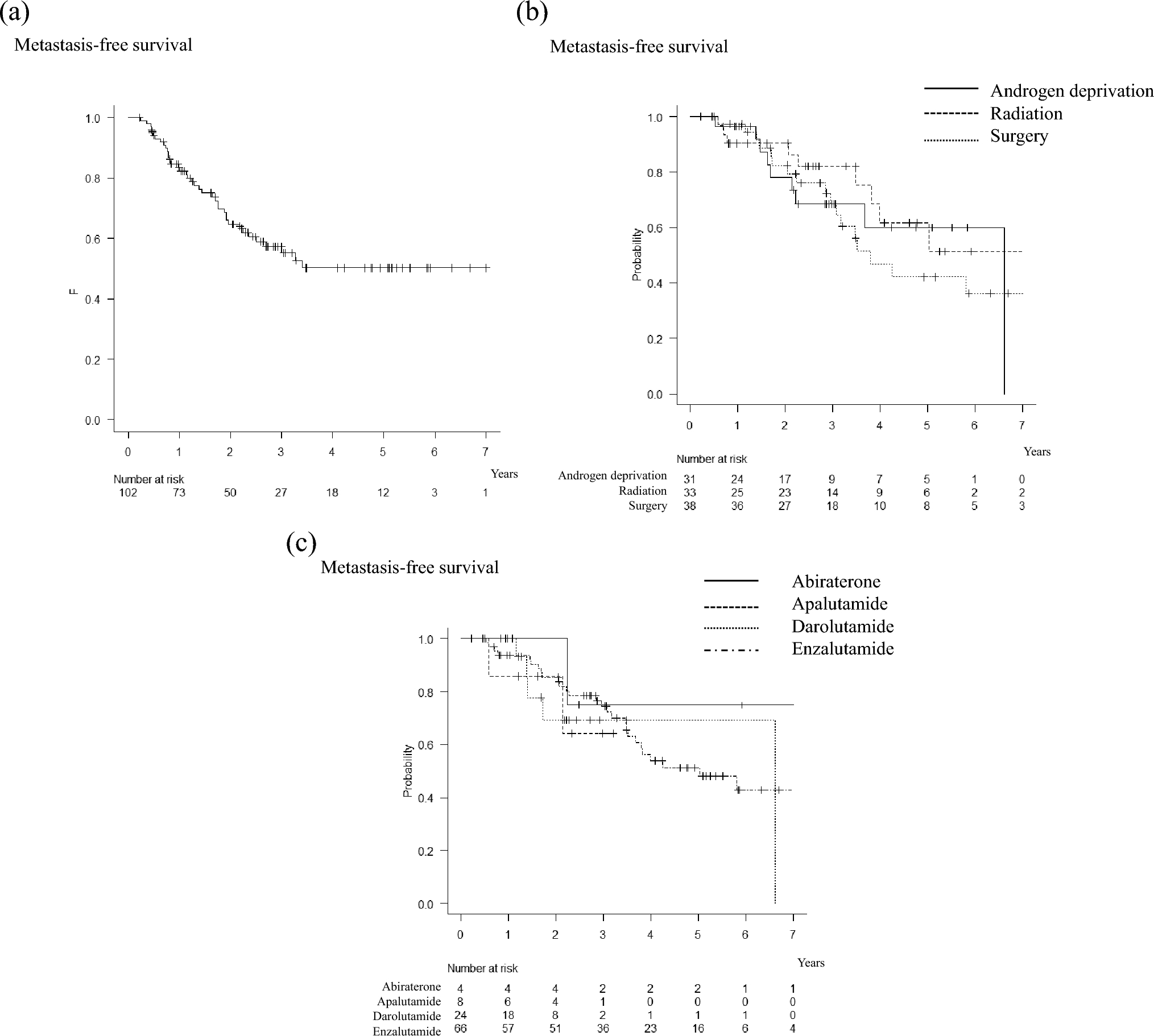 Appropriate definition of non-metastatic castration-resistant prostate cancer (nmCRPC) and optimal timing of androgen receptor signaling inhibitor (ARSI)