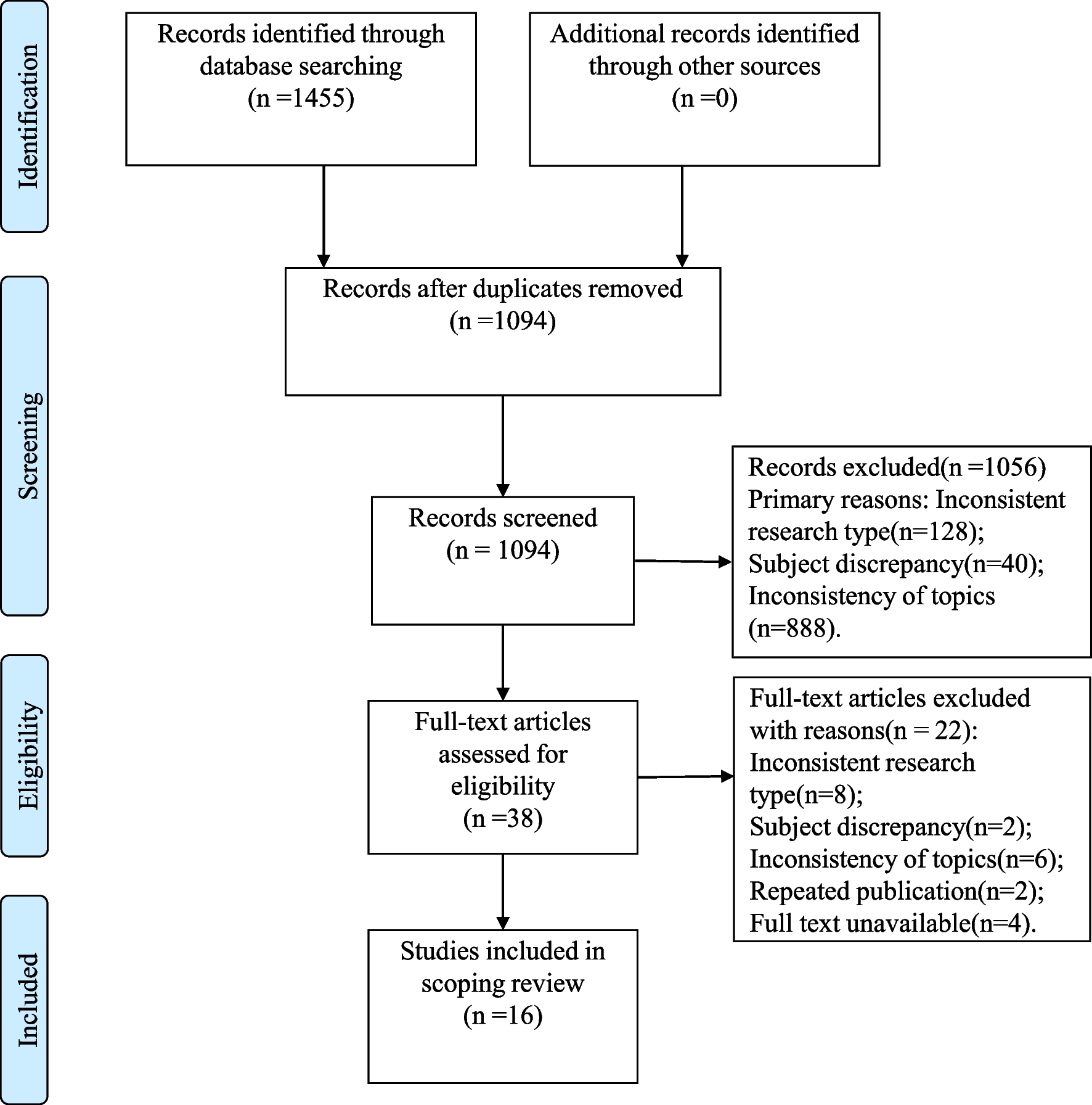 The Effectiveness and Safety of Intrapartum or Postpartum Catheterization in the Prevention of Postpartum Urinary Retention: A Scoping Review