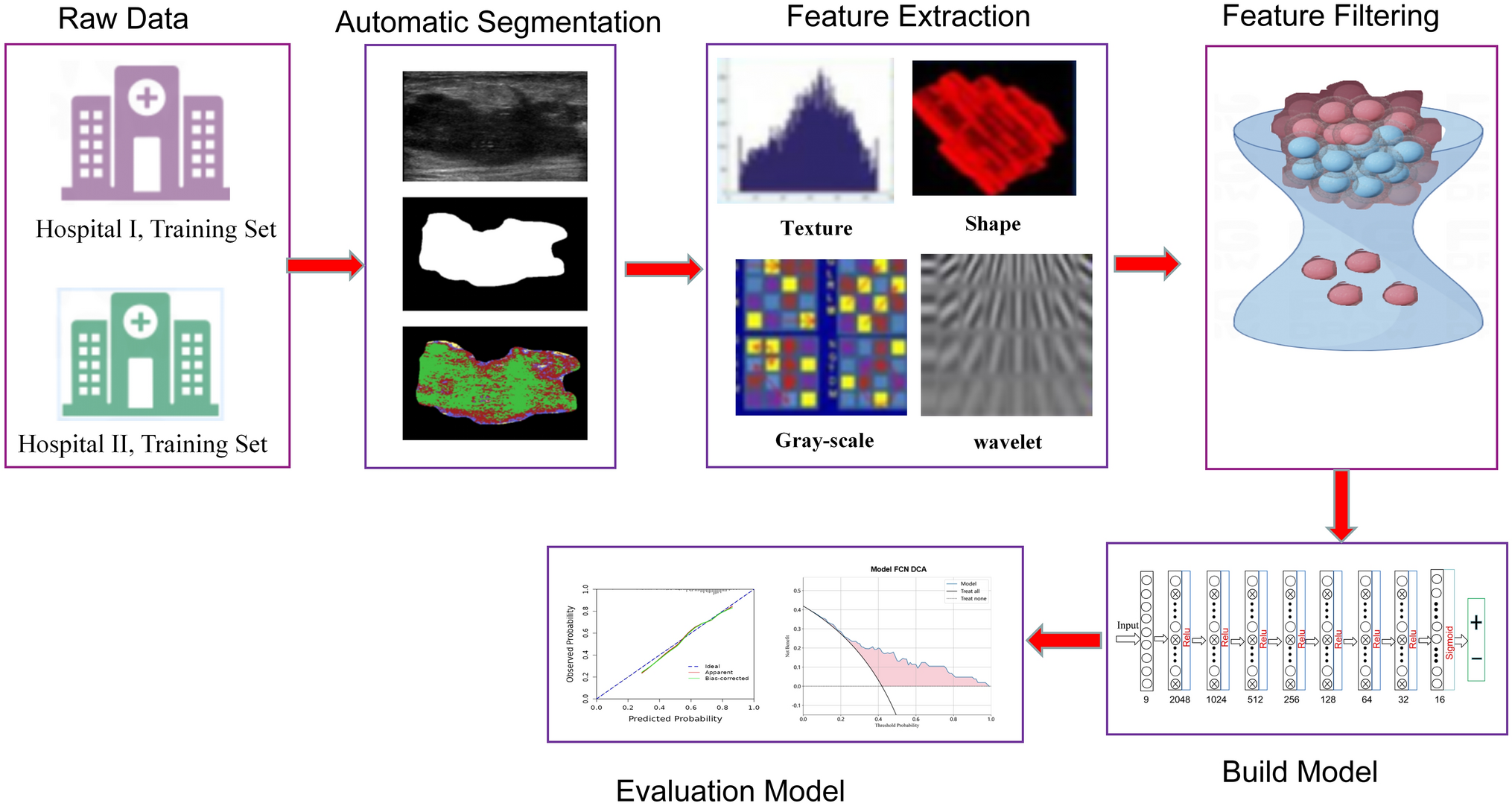 Revolutionizing breast cancer Ki-67 diagnosis: ultrasound radiomics and fully connected neural networks (FCNN) combination method