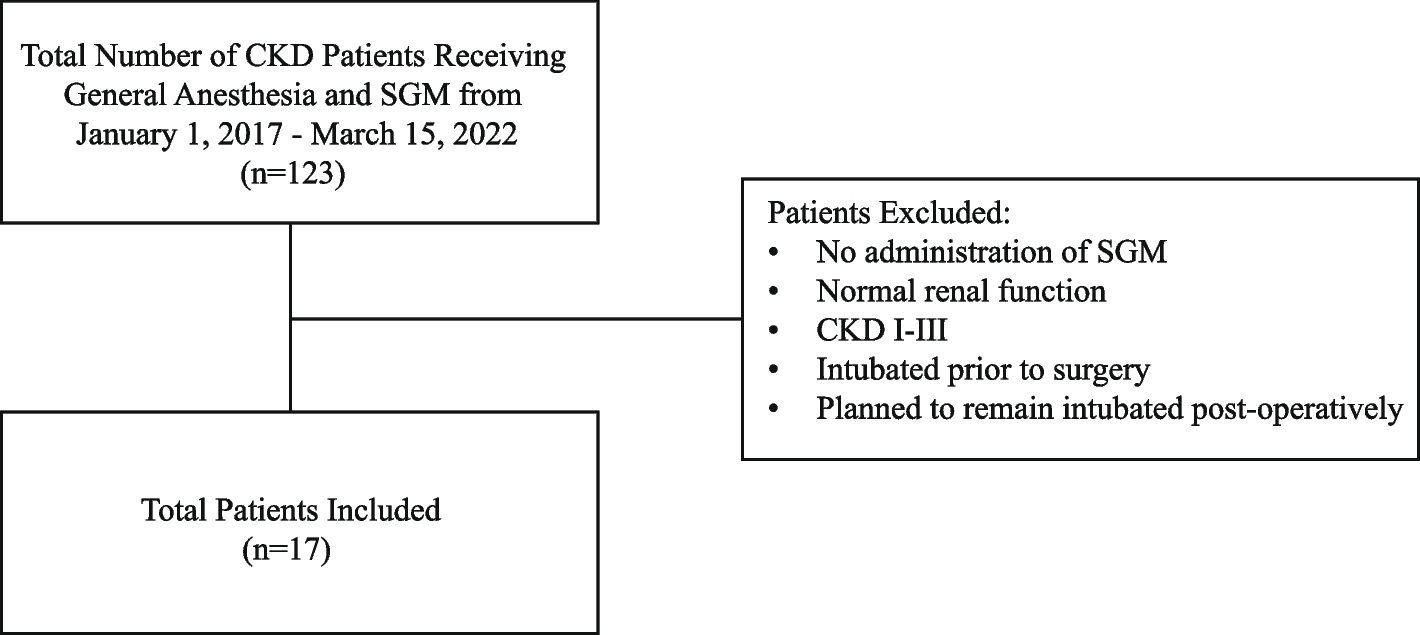 Sugammadex use in pediatric patients with stage IV-V chronic kidney disease in a quaternary referral hospital: a case series