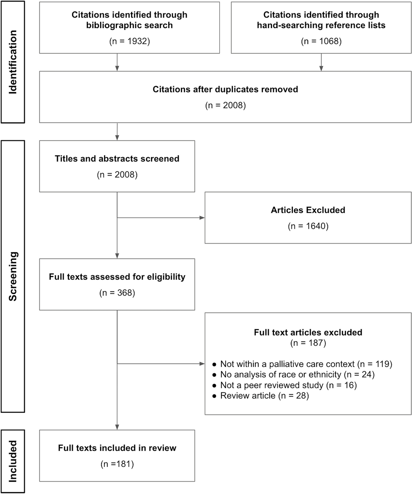 Naming racism as a root cause of inequities in palliative care research: a scoping review