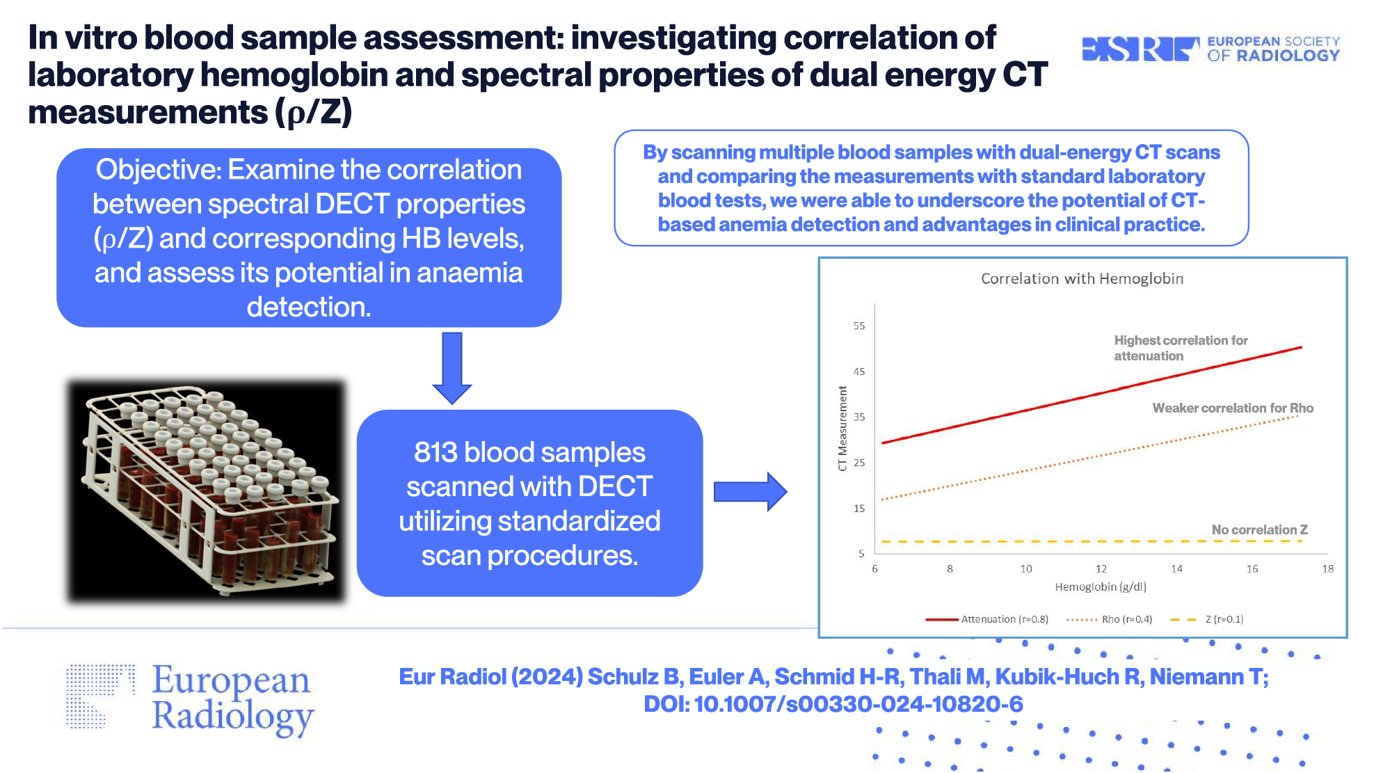 In vitro blood sample assessment: investigating correlation of laboratory hemoglobin and spectral properties of dual-energy CT measurements (ρ/Z)