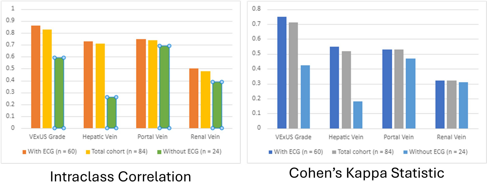 Reliability and reproducibility of the venous excess ultrasound (VExUS) score, a multi-site prospective study: validating a novel ultrasound technique for comprehensive assessment of venous congestion