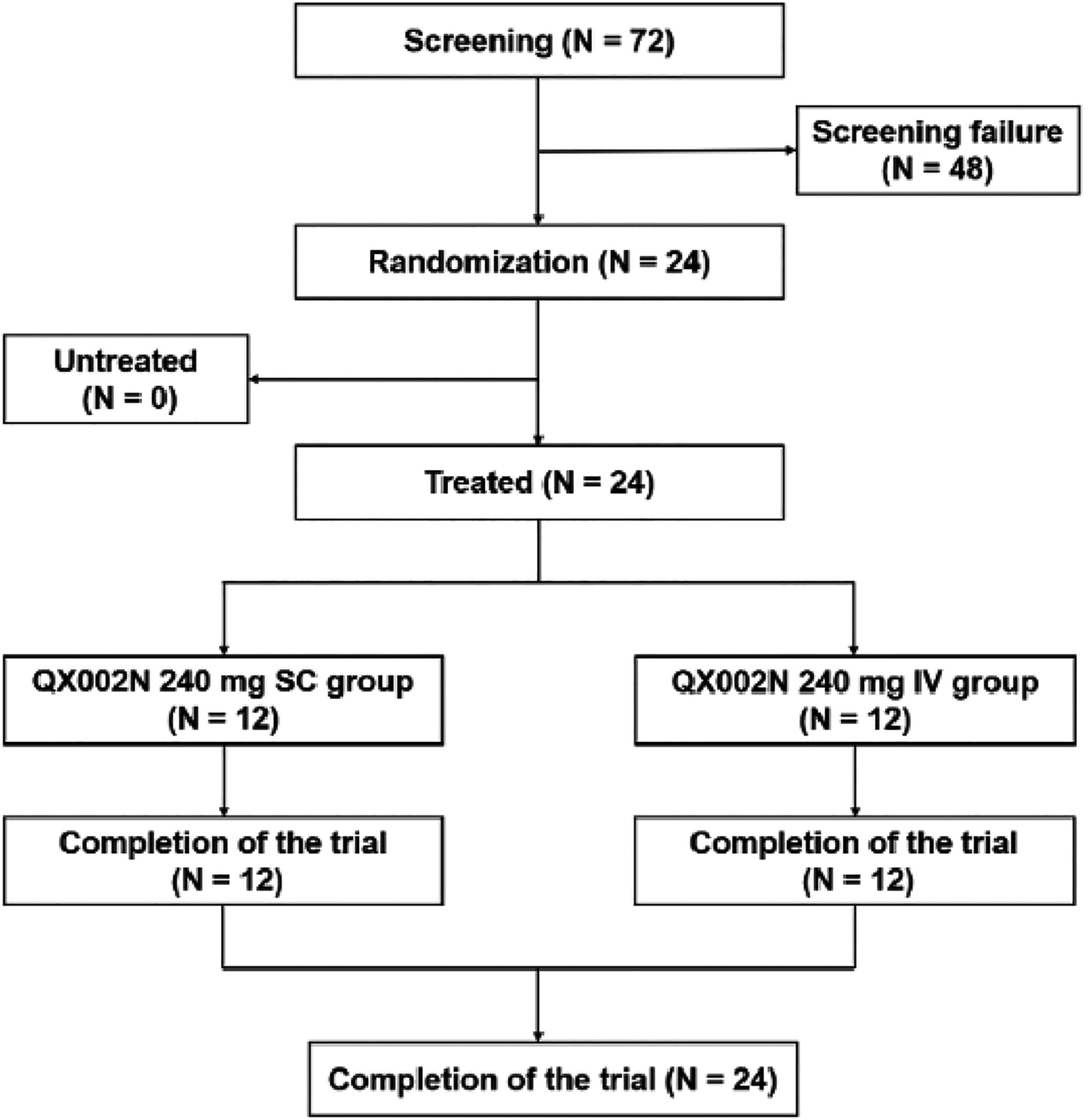 Pharmacokinetics, Safety, and Immunogenicity of Intravenous and Subcutaneous Single-Dose QX002N Injection in Healthy Subjects: A Randomized, Open, Parallel, Single-Center, Phase I Study