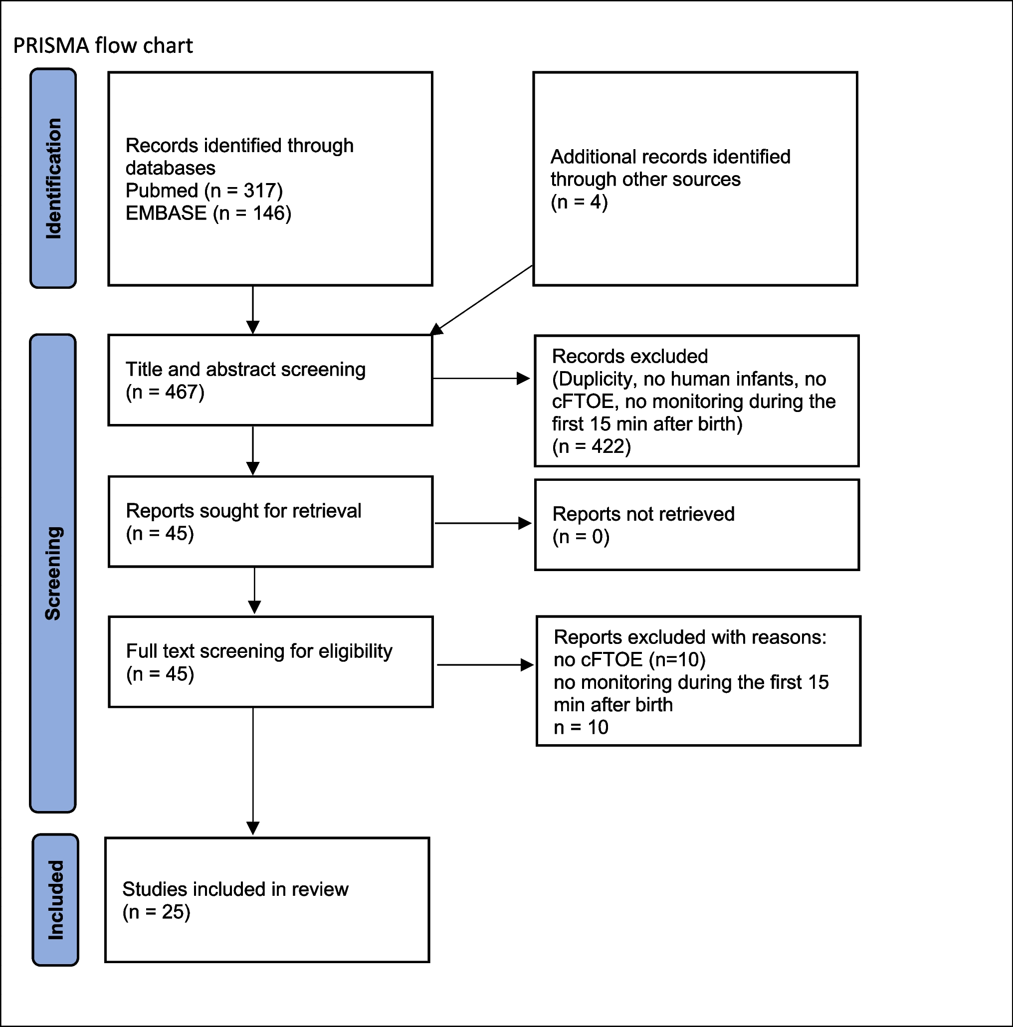Cerebral fractional tissue oxygen extraction (cFTOE) during immediate fetal-to-neonatal transition: a systematic qualitative review of the literature
