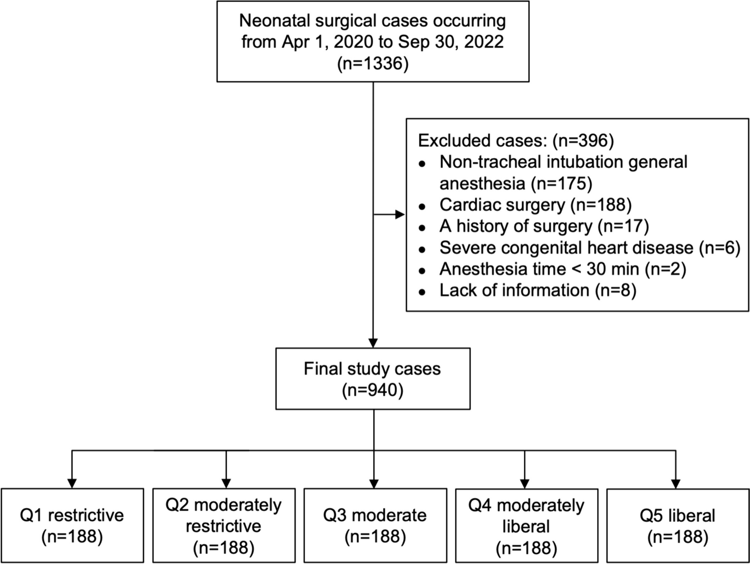 High intraoperative fluid load associated with prolonged length of hospital stay and complications after non-cardiac surgery in neonates