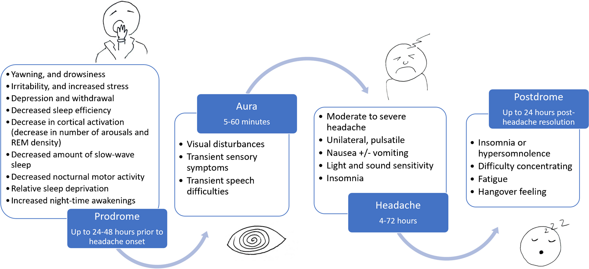 Sleep Symptoms in Migraine