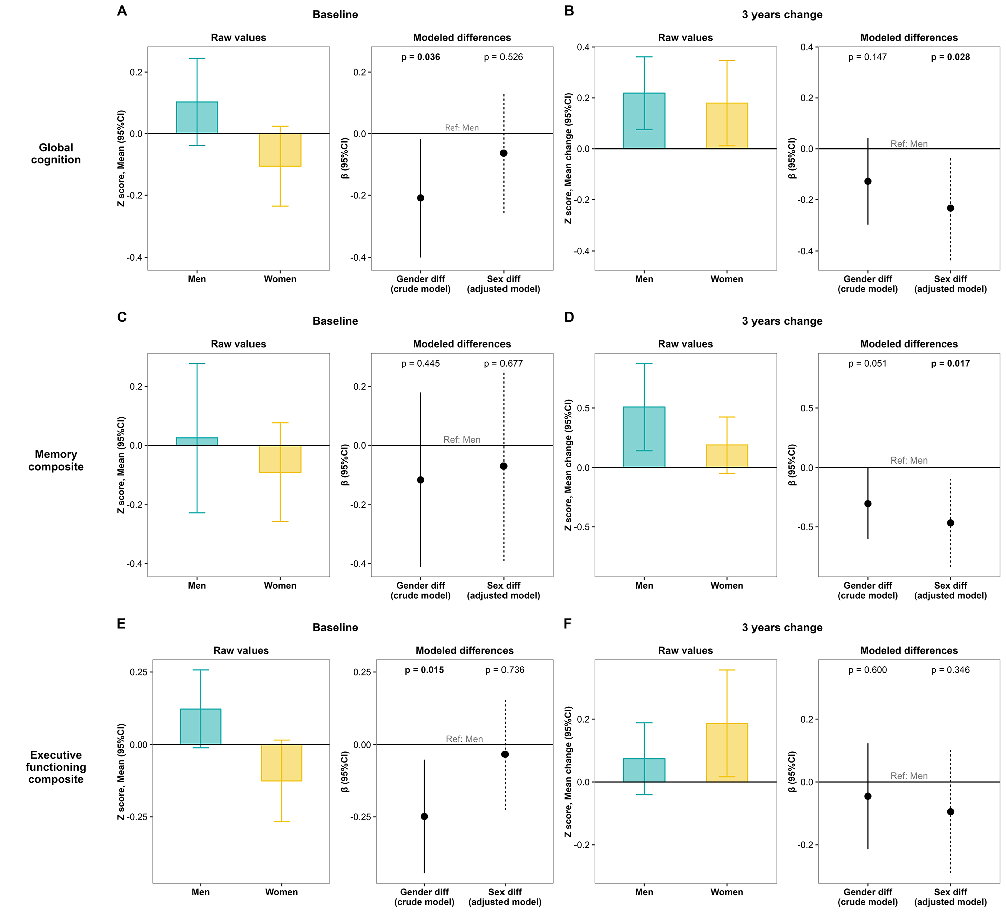 Relationship between sex, APOE genotype, endocannabinoids and cognitive change in older adults with metabolic syndrome during a 3-year Mediterranean diet intervention