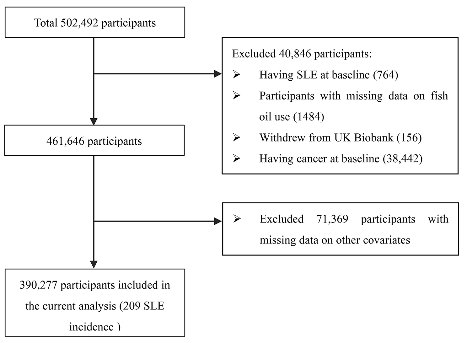 Fish oil supplementation and risk of incident systemic lupus erythematosus: a large population-based prospective study