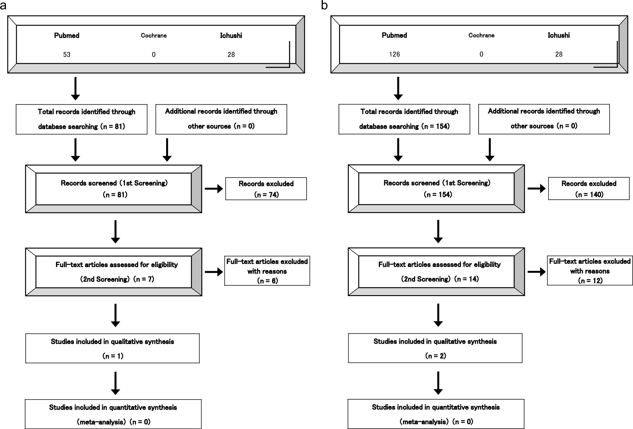 Primary prophylaxis with G-CSF for patients with non-round cell soft tissue sarcomas: a systematic review for the Clinical Practice Guidelines for the Use of G-CSF 2022 of the Japan Society of Clinical Oncology