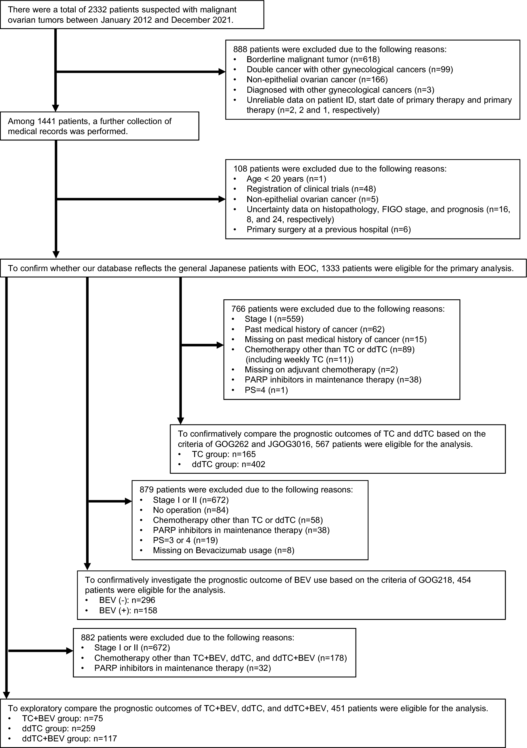 Therapeutic effect of dose-dense paclitaxel plus carboplatin with or without bevacizumab for Japanese patients with epithelial ovarian cancer