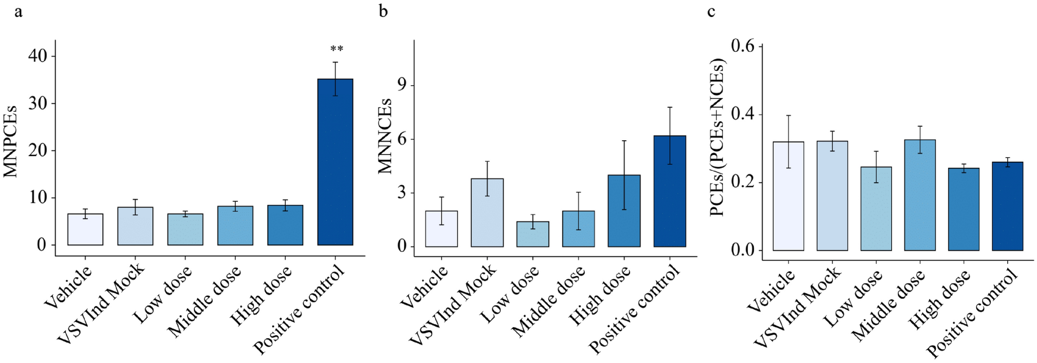 Genotoxicity and safety pharmacology of the rVSVInd(GML)-mspSGtc vaccine against SARS-CoV-2 in Sprague–Dawley rats and Beagle dogs