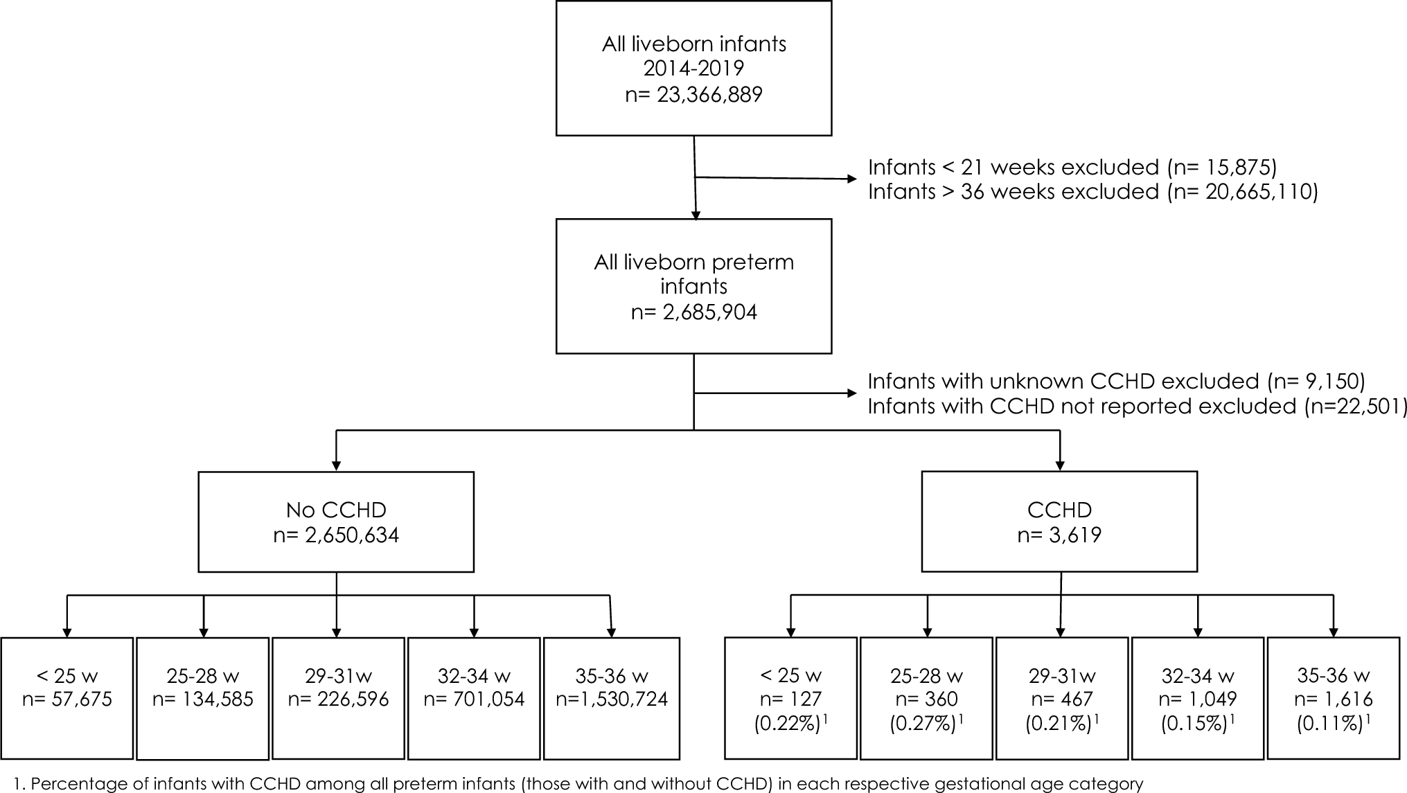 Double Jeopardy: A Distinct Mortality Pattern Among Preterm Infants with Congenital Heart Disease