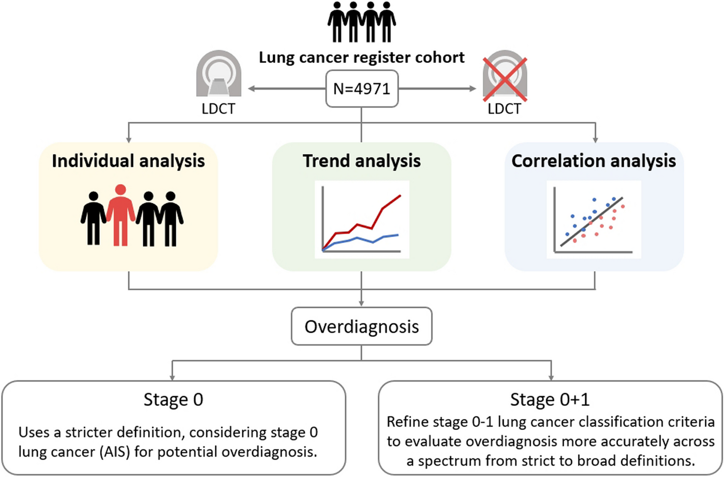 Impact of annual trend volume of low-dose computed tomography for lung cancer screening on overdiagnosis, overmanagement, and gender disparities