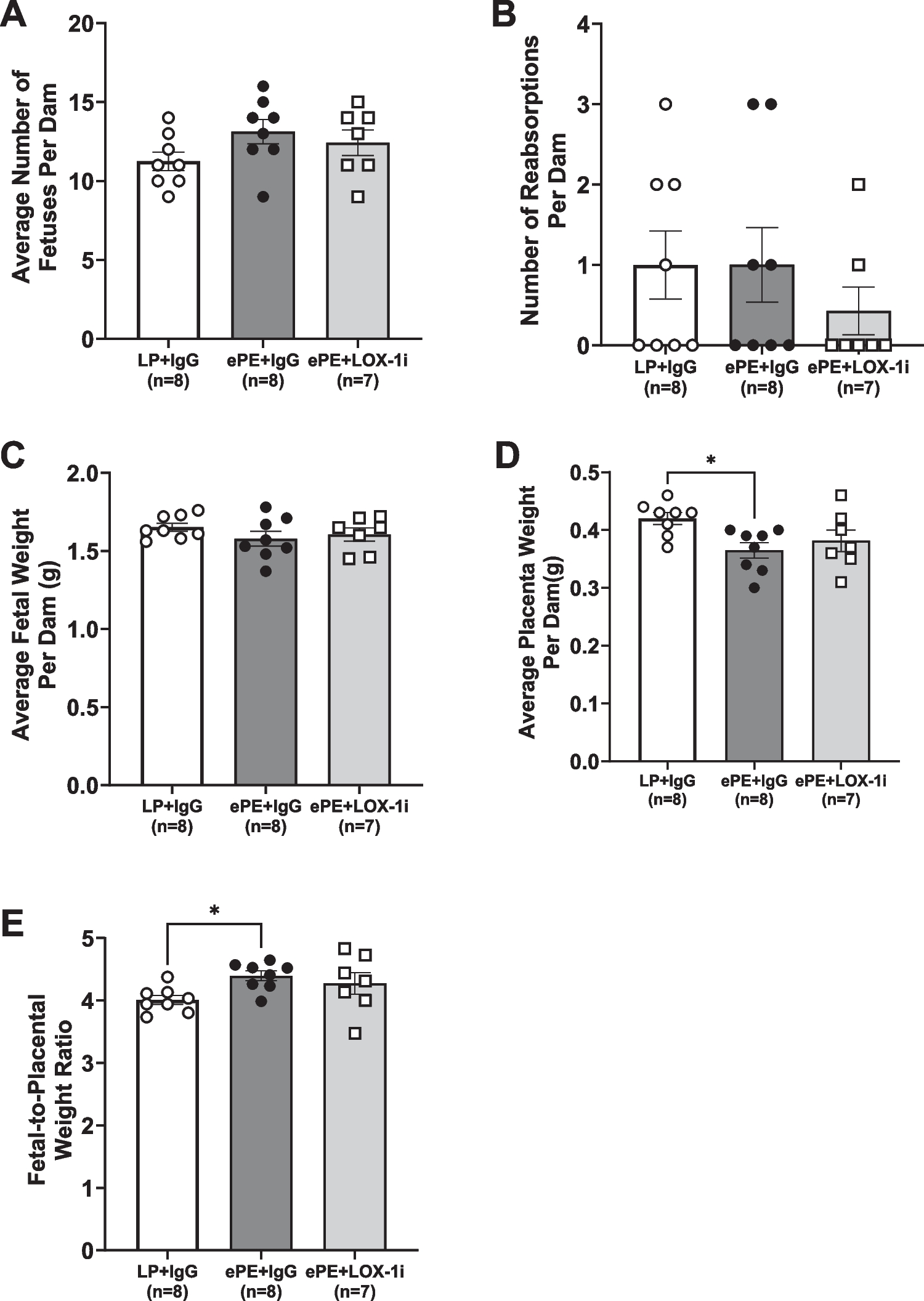 Differential Effects of LOX-1 Inhibition on Aortic Structure and Posterior Cerebral Artery Structure and Function in an Experimental Model of Preeclampsia