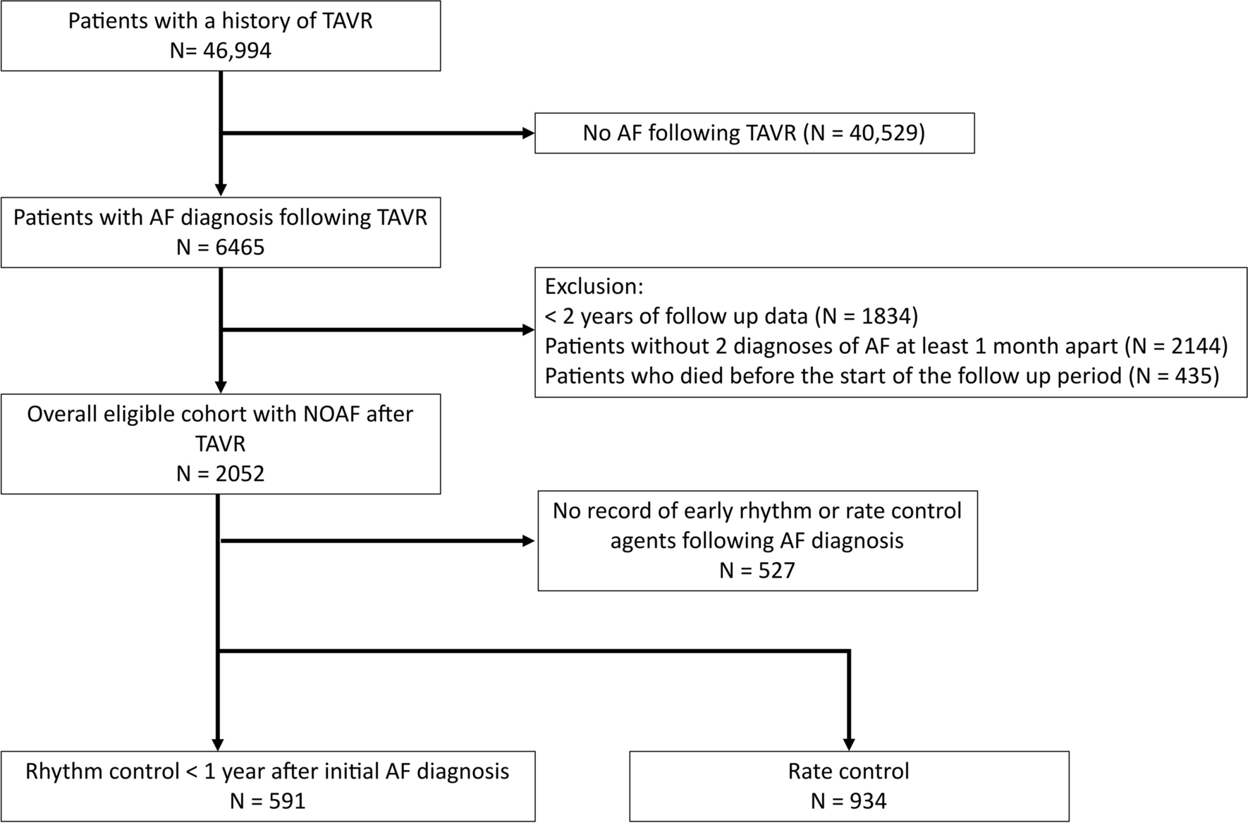 Clinical Outcomes of Early Rhythm or Rate Control for New Onset Atrial Fibrillation Following Transcatheter Aortic Valve Replacement