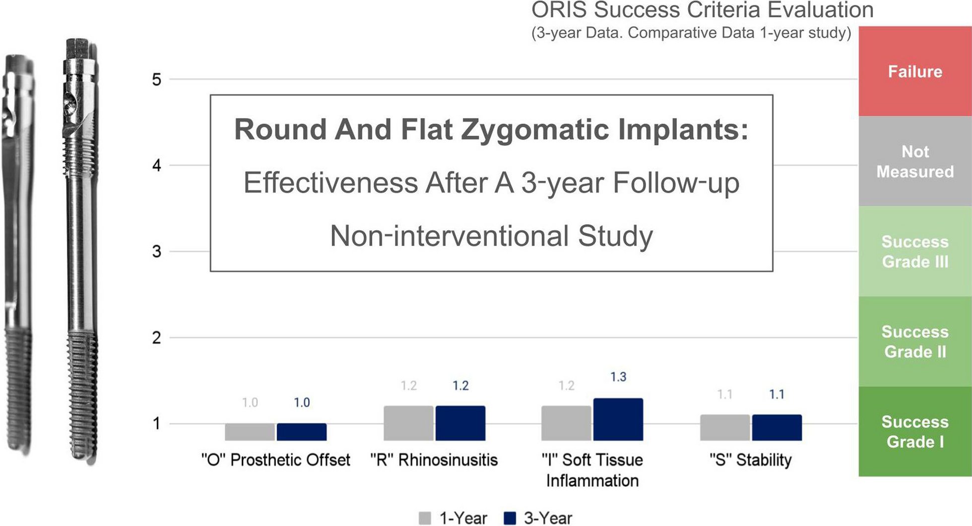 Round and flat zygomatic implants: effectiveness after a 3‑year follow‑up non‑interventional study