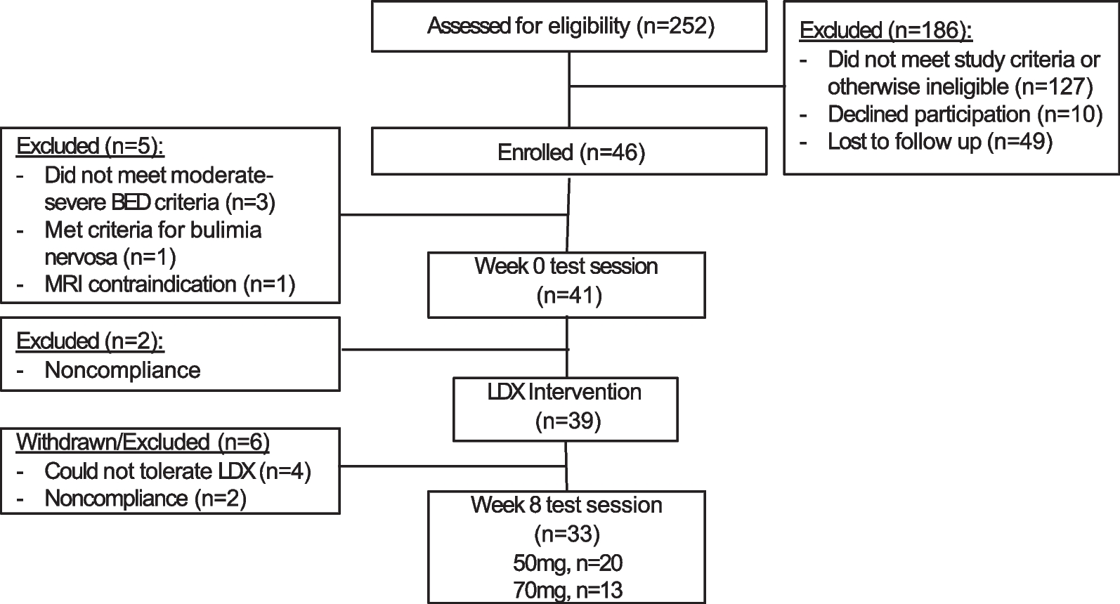 Exploring bi-directional impacts of Lisdexamfetamine dimesylate on psychological comorbidities and quality of life in people with Binge Eating Disorder