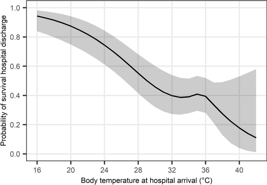 Low-flow time and outcomes in hypothermic cardiac arrest patients treated with extracorporeal cardiopulmonary resuscitation: a secondary analysis of a multi-center retrospective cohort study