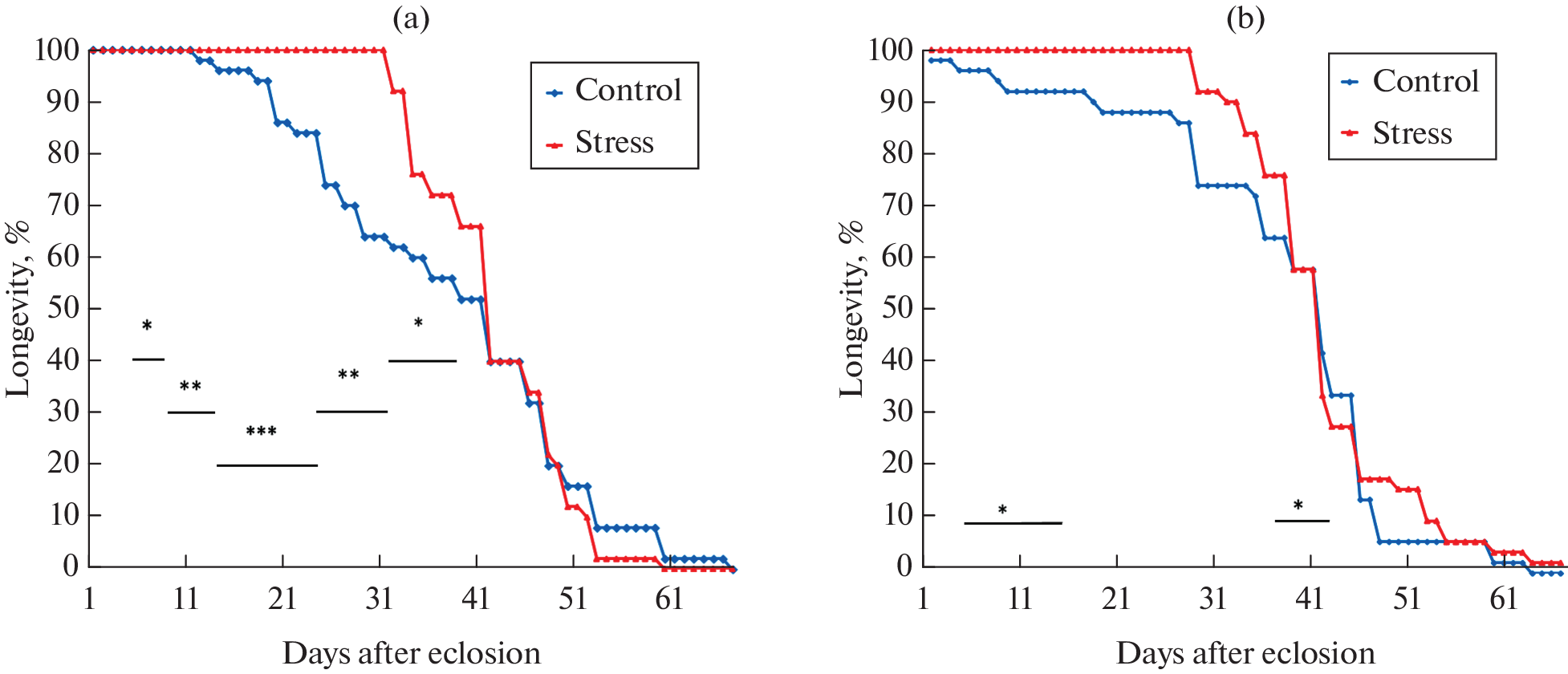 Larval Heat Stress Affects the Lifespan and Stress Resistance of Drosophila melanogaster Adults