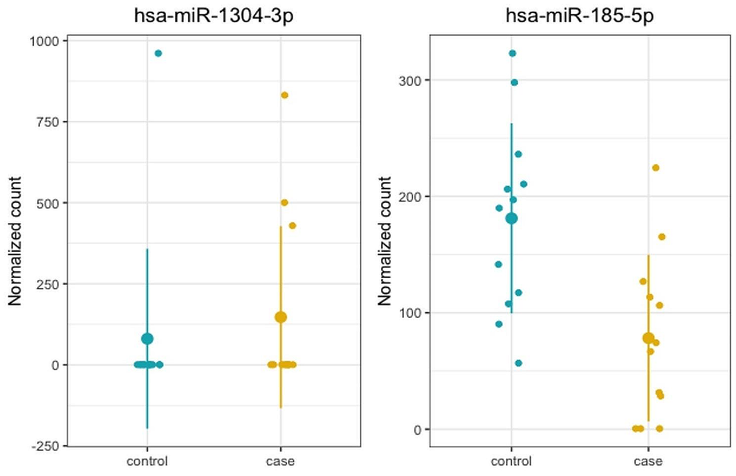 Next-generation sequencing profiling of miRNAs in individuals with 22q11.2 deletion syndrome revealed altered expression of miR-185-5p