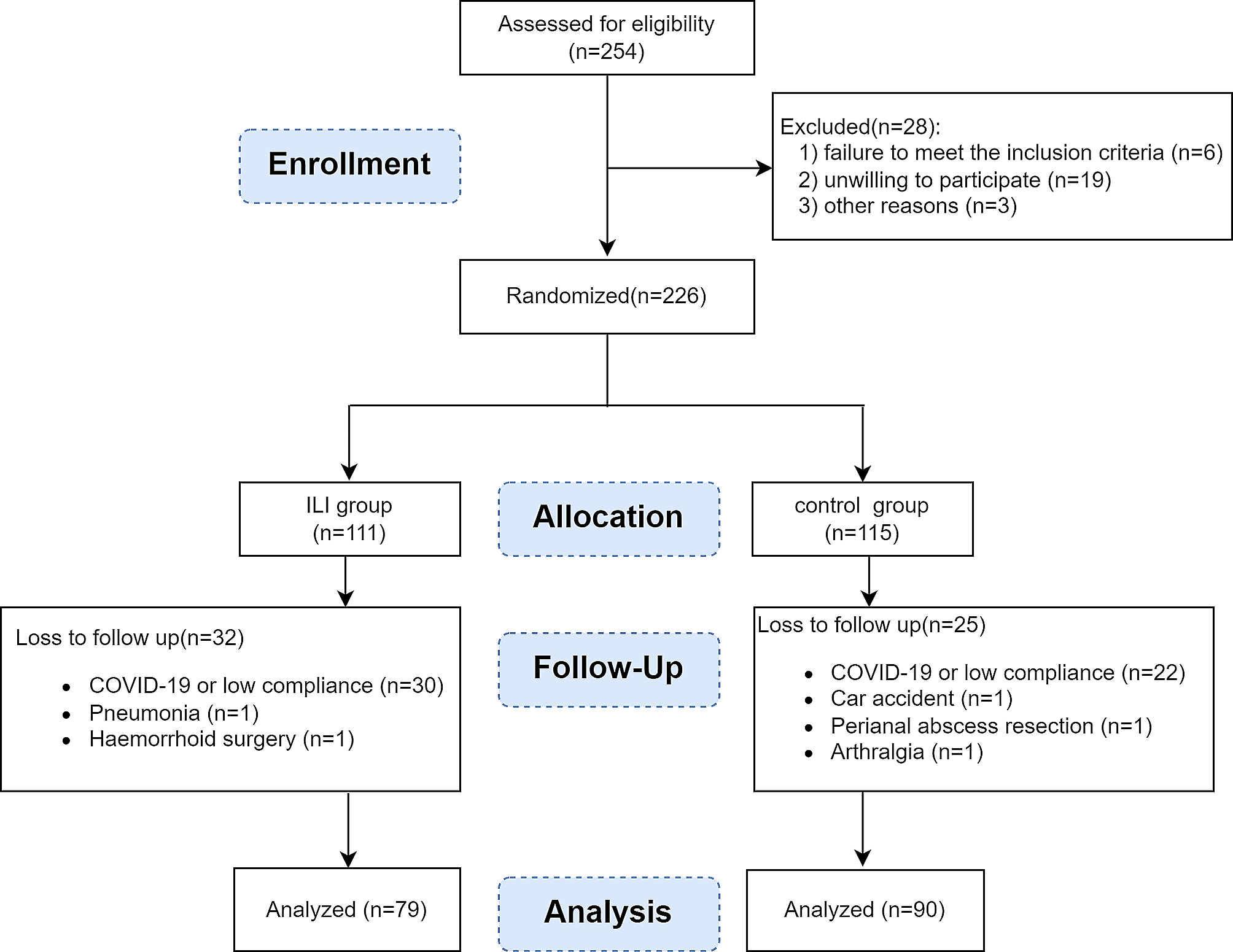 A comprehensive approach to lifestyle intervention based on a calorie-restricted diet ameliorates liver fat in overweight/obese patients with NAFLD: a multicenter randomized controlled trial in China