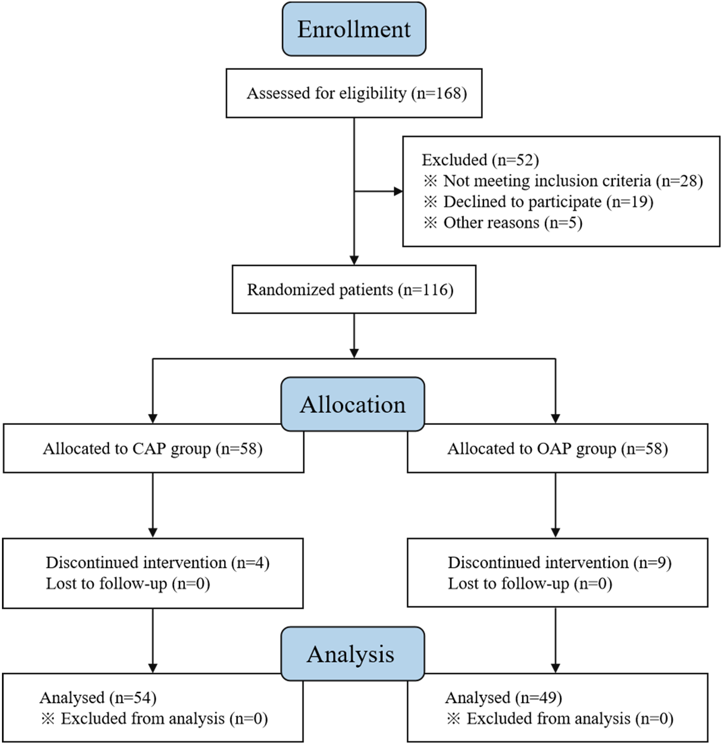 Comparison of anaesthesia strategies on postoperative nausea and vomiting in laparoscopic sleeve gastrectomy: a randomised controlled trial