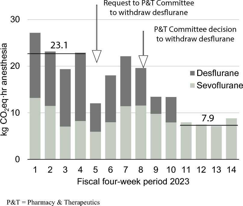 The effects of desflurane withdrawal from the hospital: a call for a national ban of desflurane