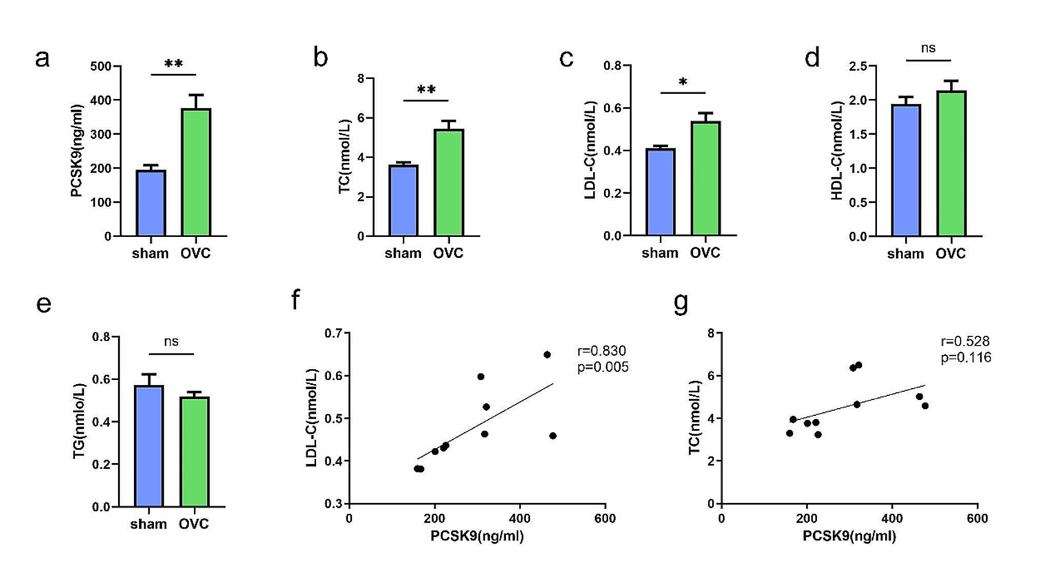 Unraveling Estrogen and PCSK9’s Roles in Lipid Metabolism Disorders among Ovariectomized Mice