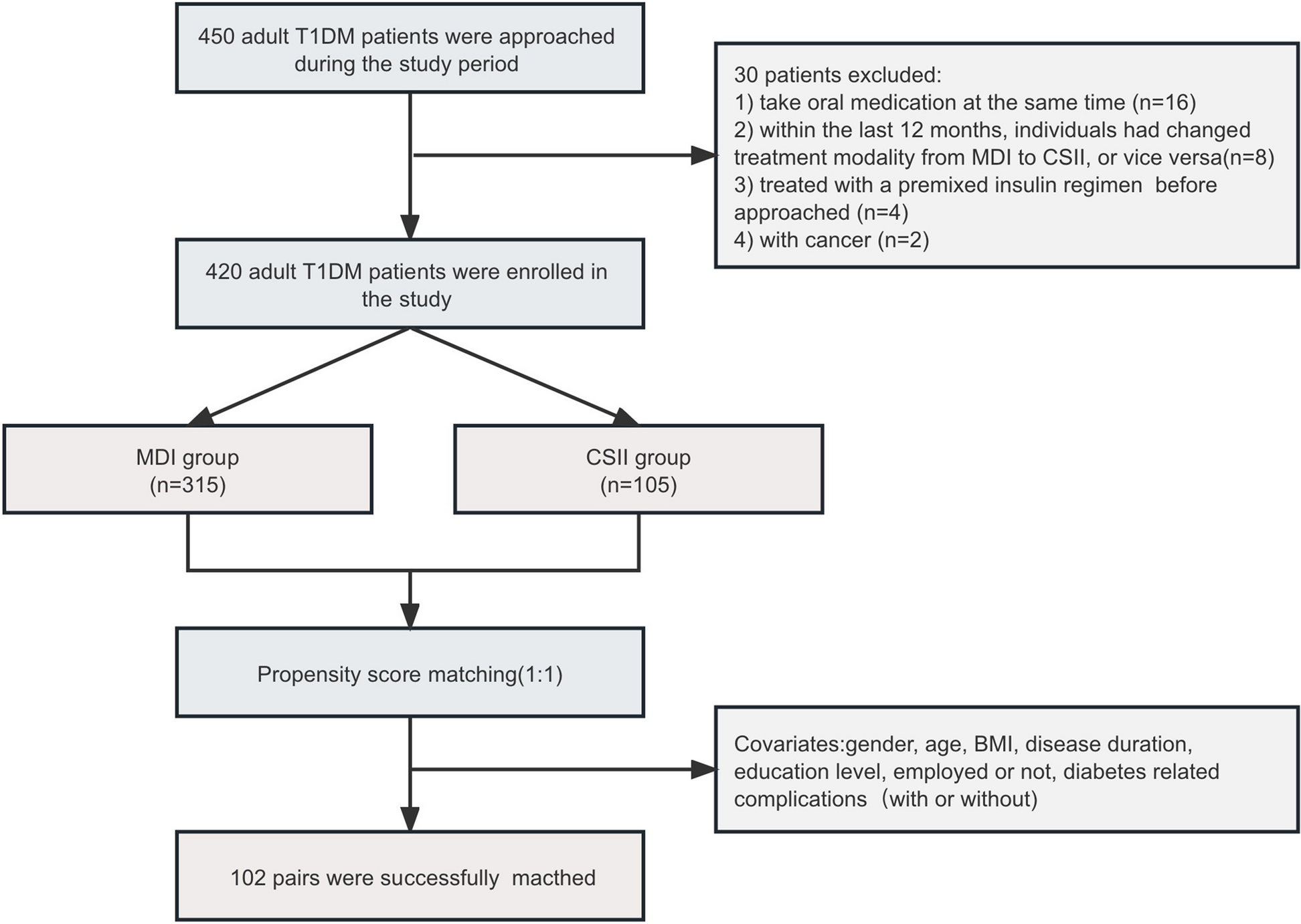 MDI versus CSII in Chinese adults with type 1 diabetes in a real-world situation: based on propensity score matching method