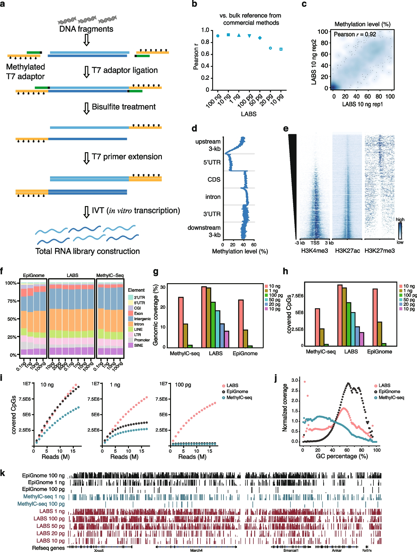 LABS: linear amplification-based bisulfite sequencing for ultrasensitive cancer detection from cell-free DNA