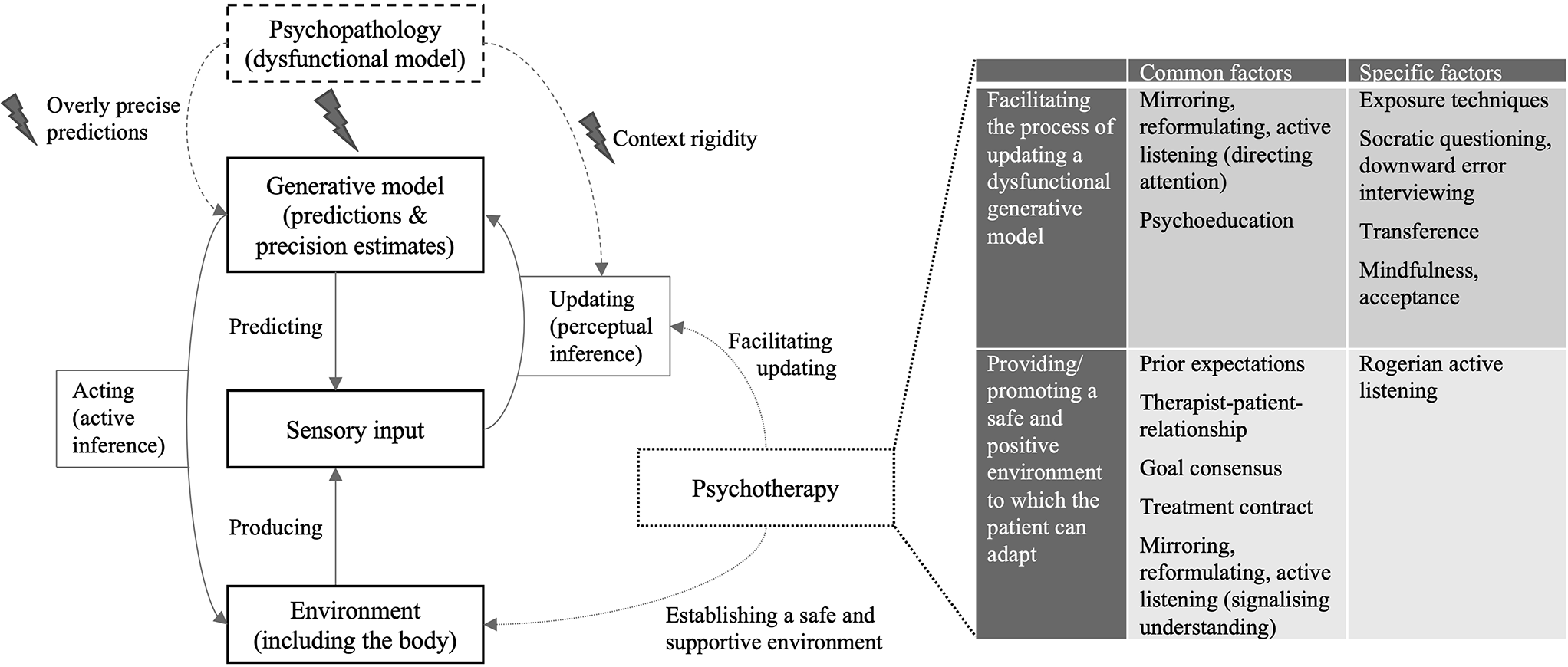 An Integrative Model of Psychotherapeutic Interventions Based on a Predictive Processing Framework