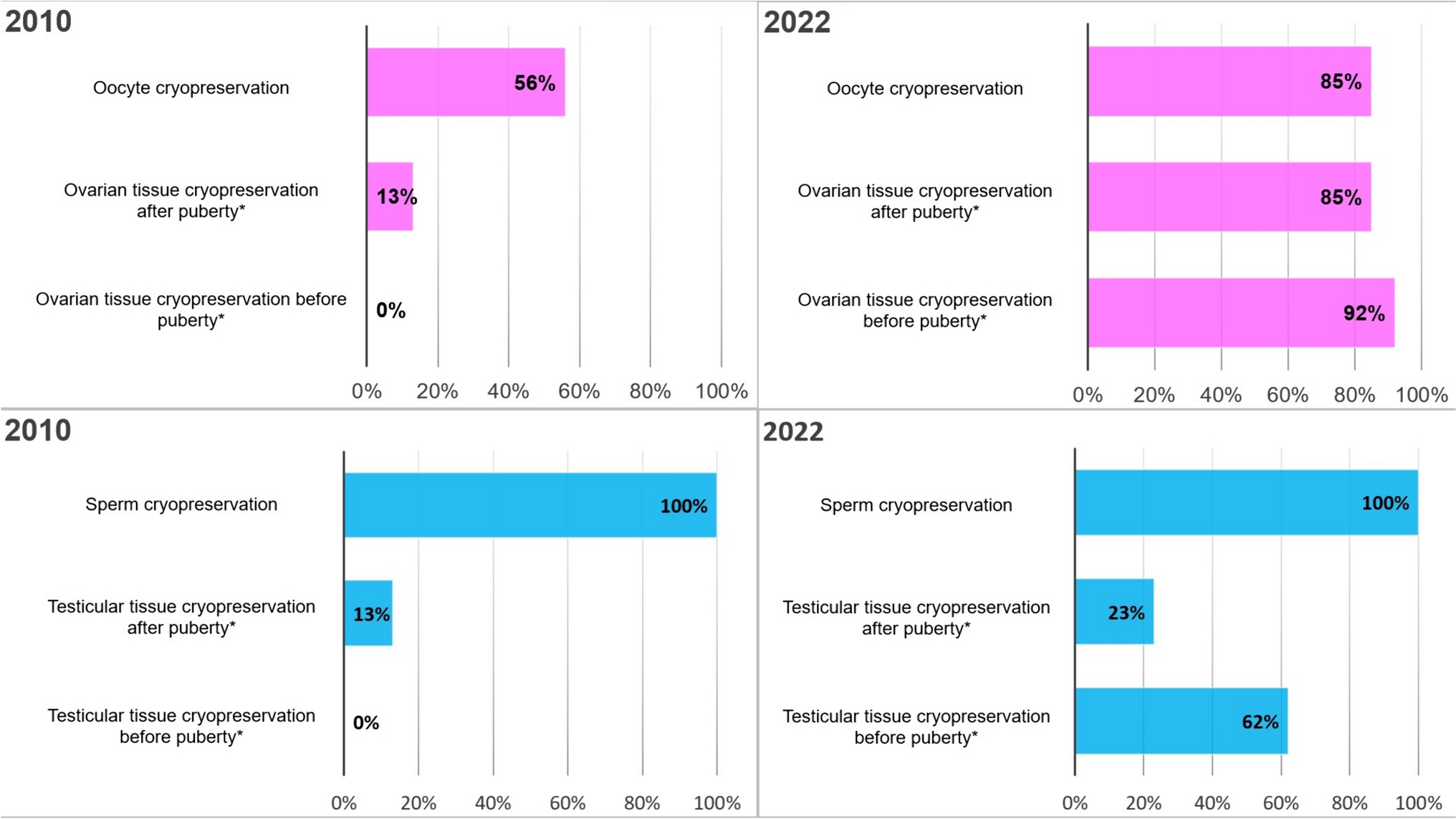 A 12-year overview of fertility preservation practice in Nordic pediatric oncology centers