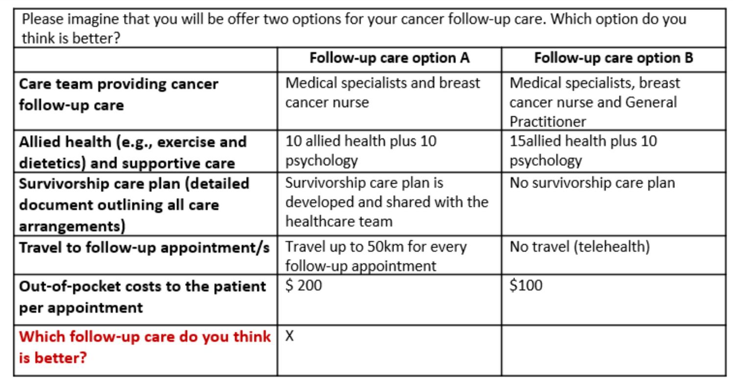 Cancer survivor preferences for breast cancer follow-up care: a discrete choice experiment
