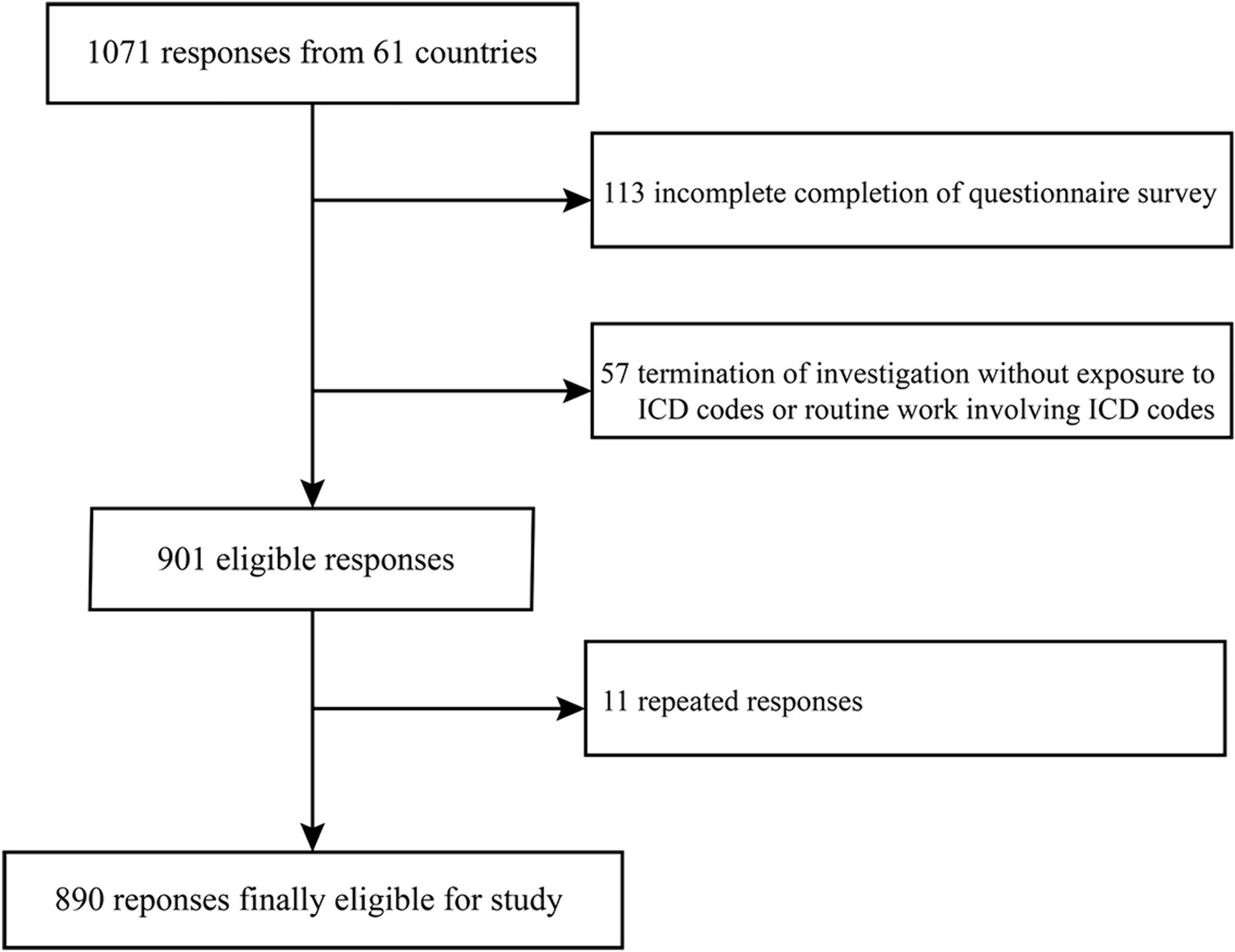 A global survey on the use of the international classification of diseases codes for metabolic dysfunction-associated fatty liver disease