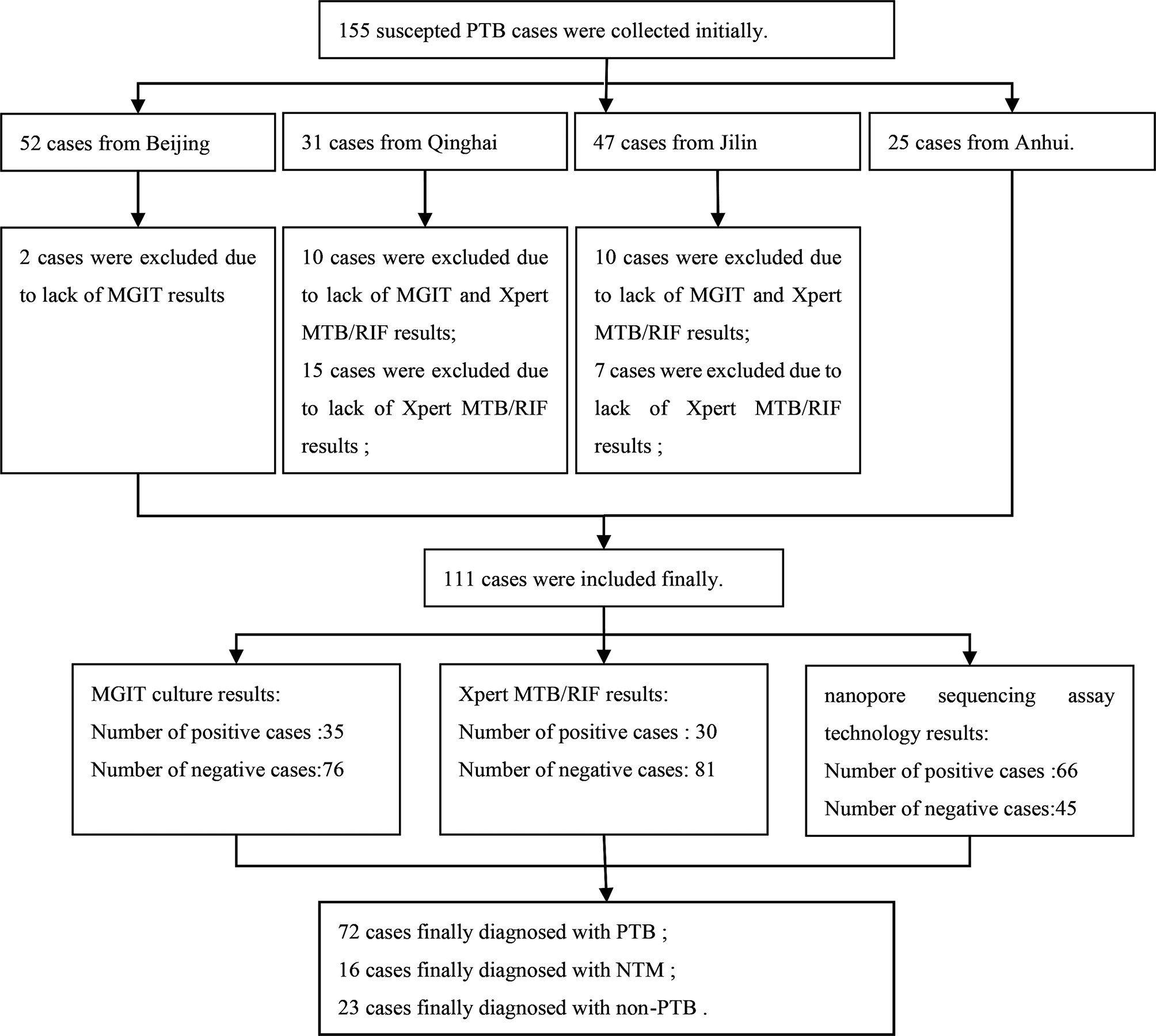 Nanopore sequencing for smear-negative pulmonary tuberculosis—a multicentre prospective study in China