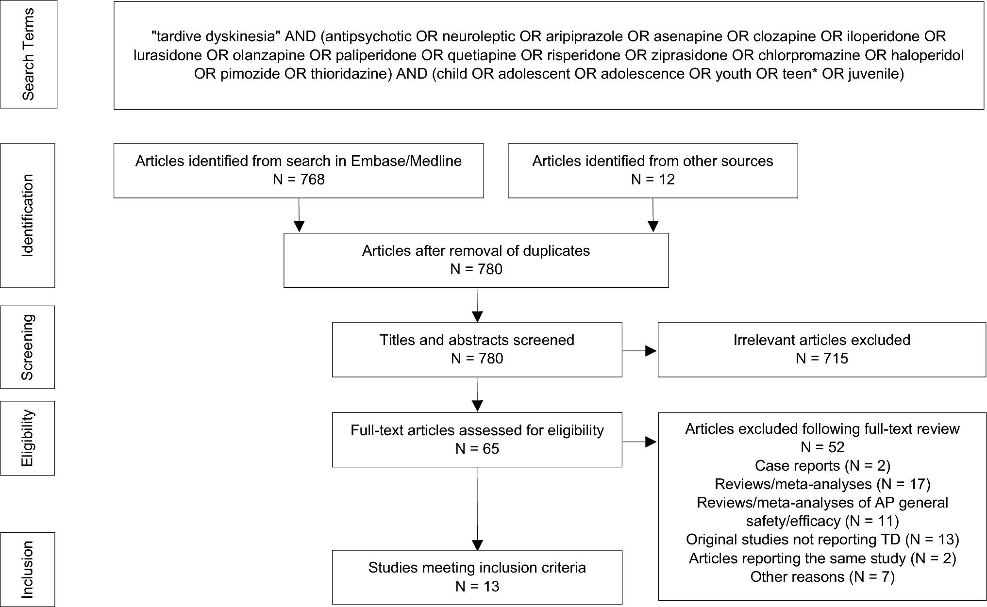Tardive Dyskinesia with Antipsychotic Medication in Children and Adolescents: A Systematic Literature Review