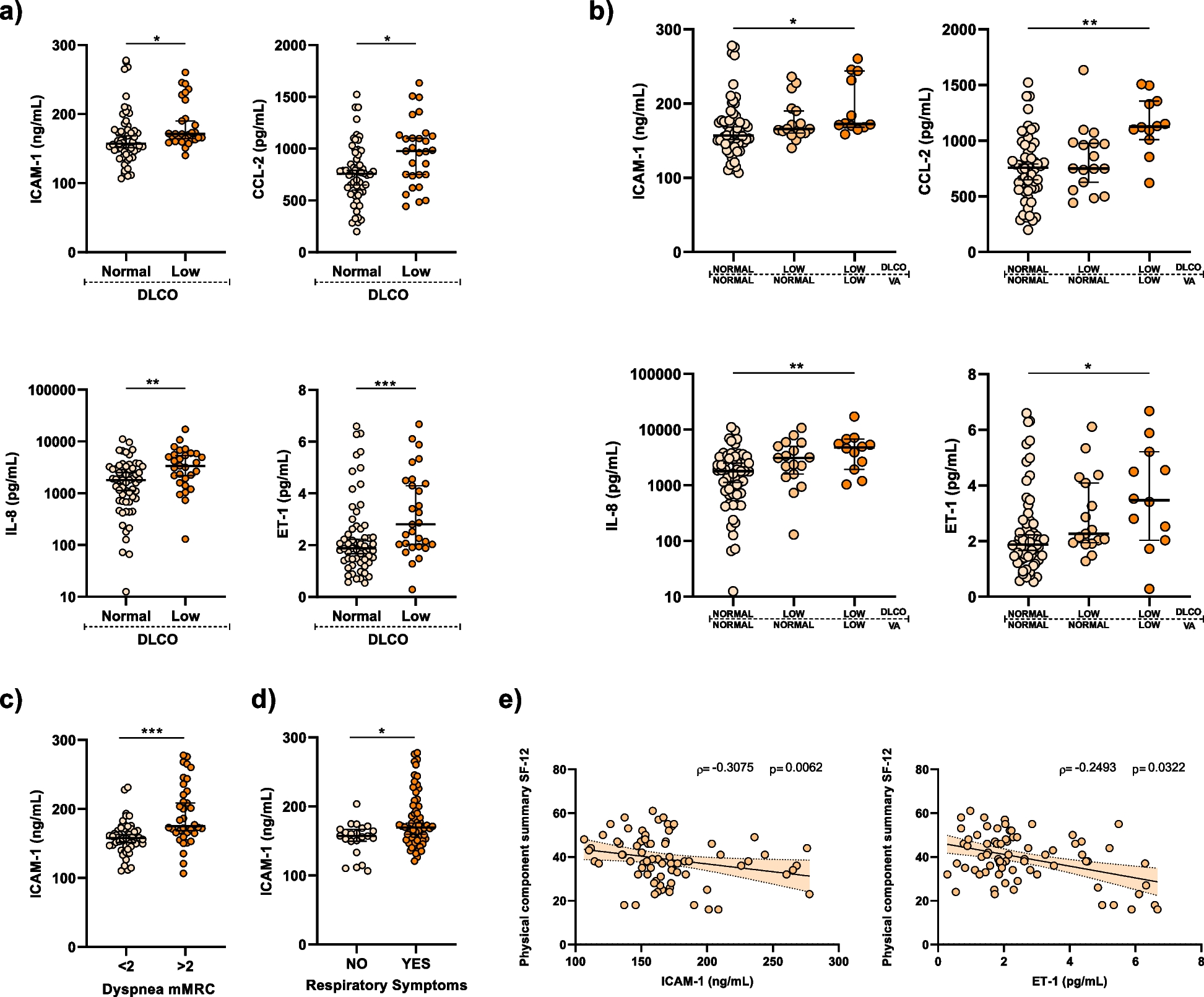 Endothelial dysfunction and persistent inflammation in severe post-COVID-19 patients: implications for gas exchange