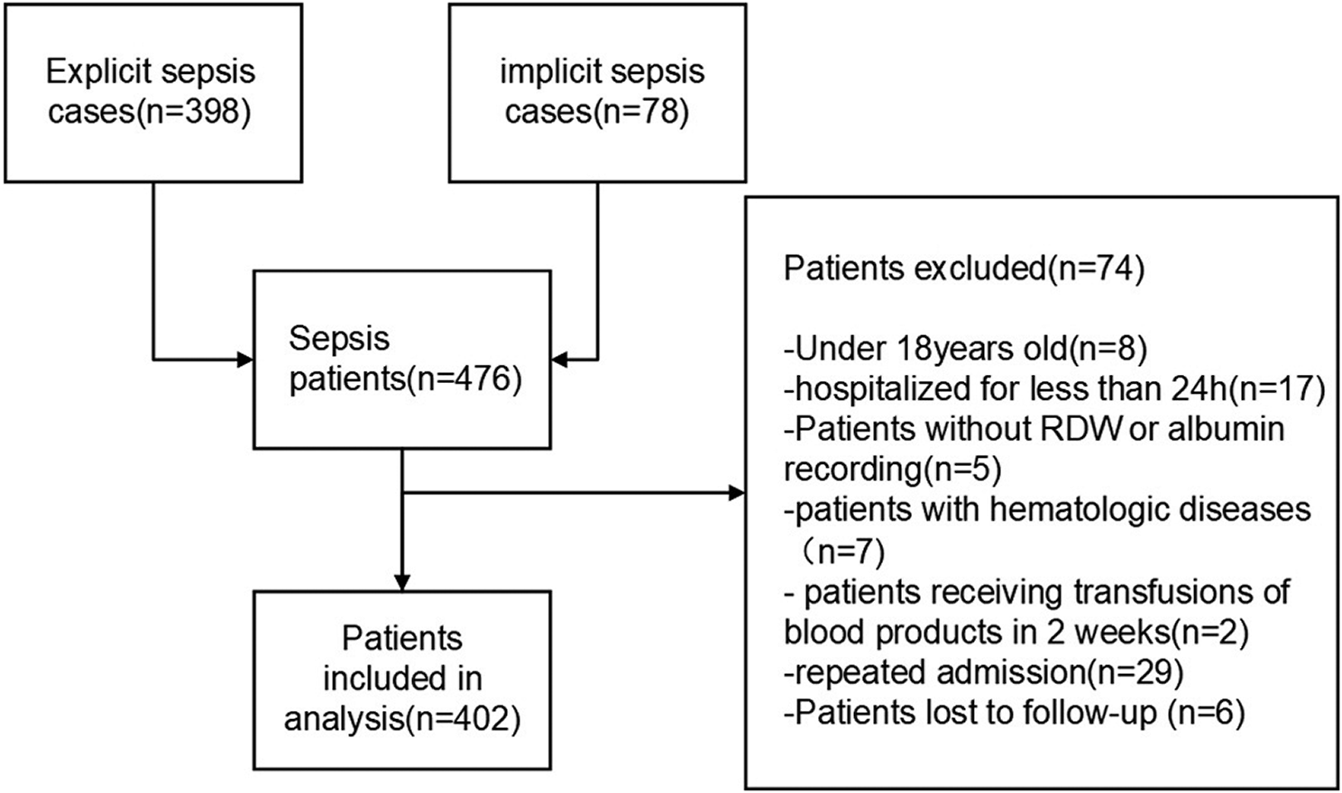 Prognostic value of red blood cell distribution width to albumin ratio for predicting mortality in adult patients meeting sepsis-3 criteria in intensive care units