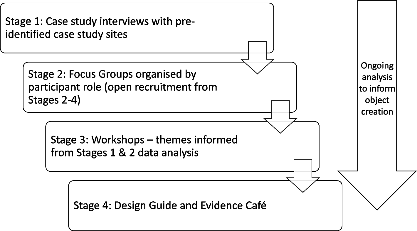 Small Steps, Big Vision: using multi-stage qualitative research to develop a grab-and-go guide to support utilisation of the Ambitions for Palliative and End of Life Care framework