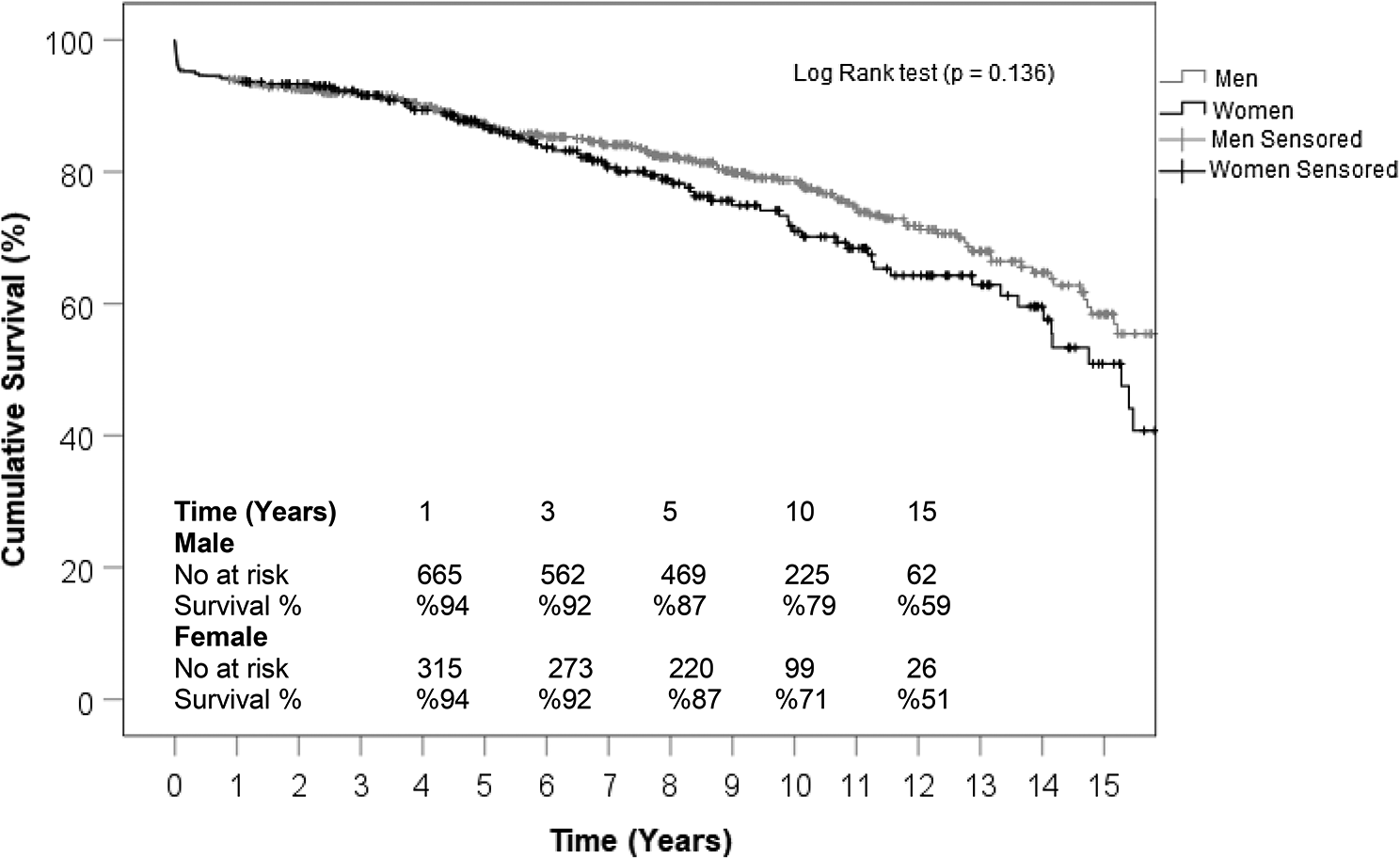 Sex-based disparities in ascending aortic aneurysm surgery outcomes: a comprehensive analysis of 1148 consecutive patients with propensity-score matching