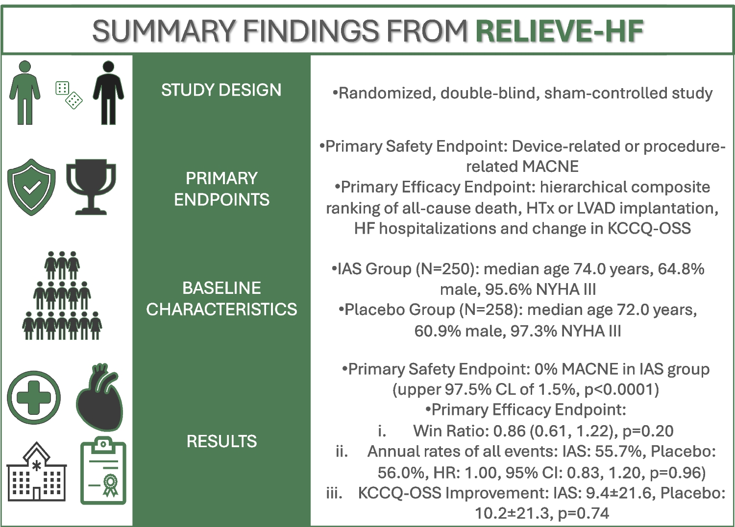 Evaluating the role of interatrial shunt devices in heart failure management: insights from the RELIEVE-HF trial