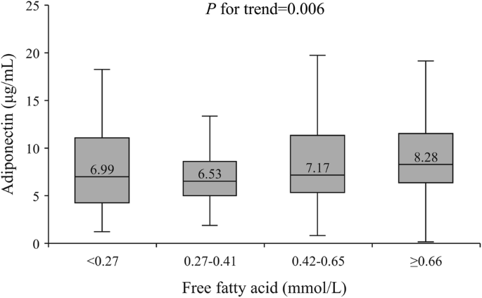 Mediating effect of adiponectin between free fatty acid and tumor necrosis factor-α in patients with diabetes