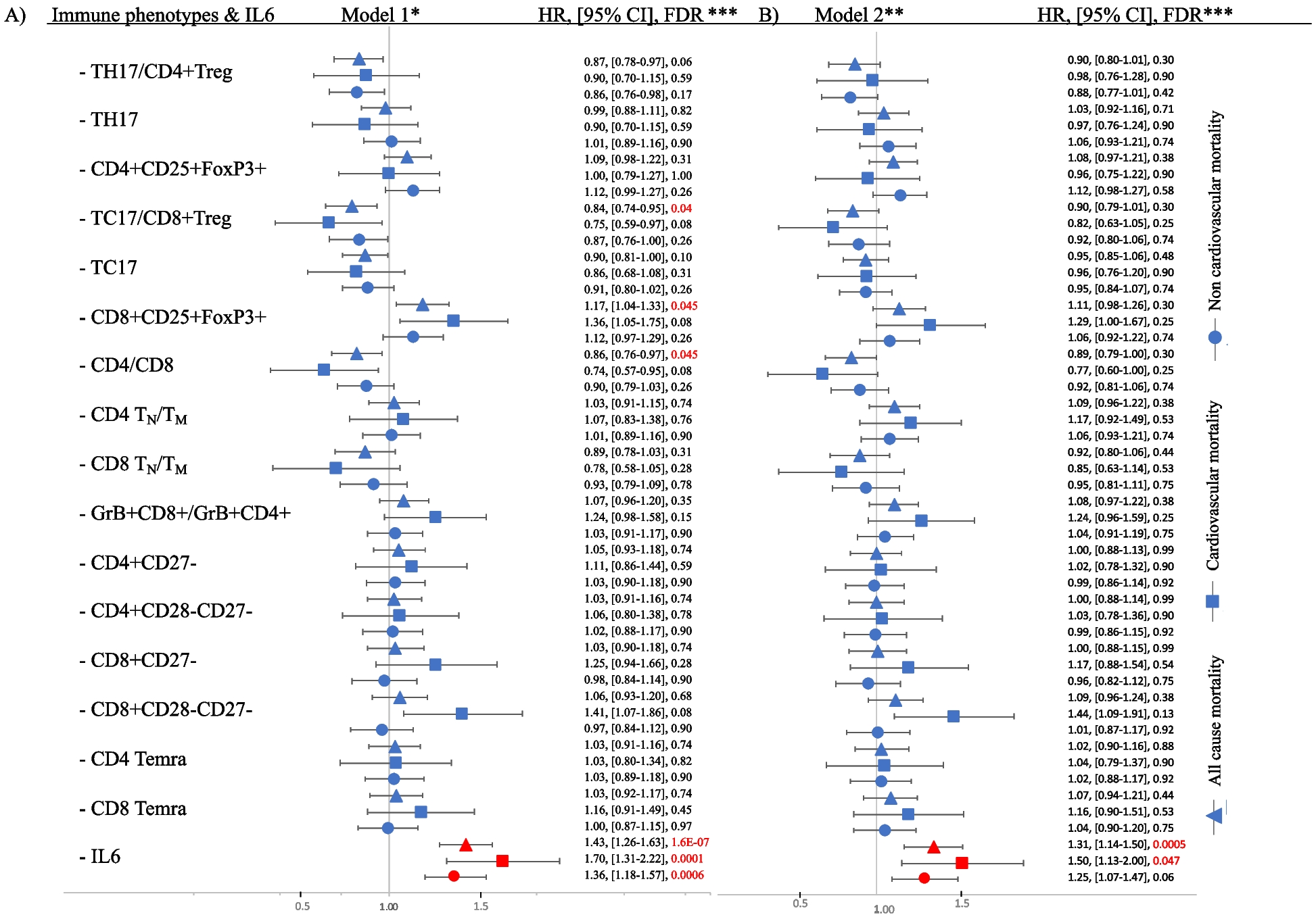 Immune cell phenotypes and mortality in the Framingham Heart Study