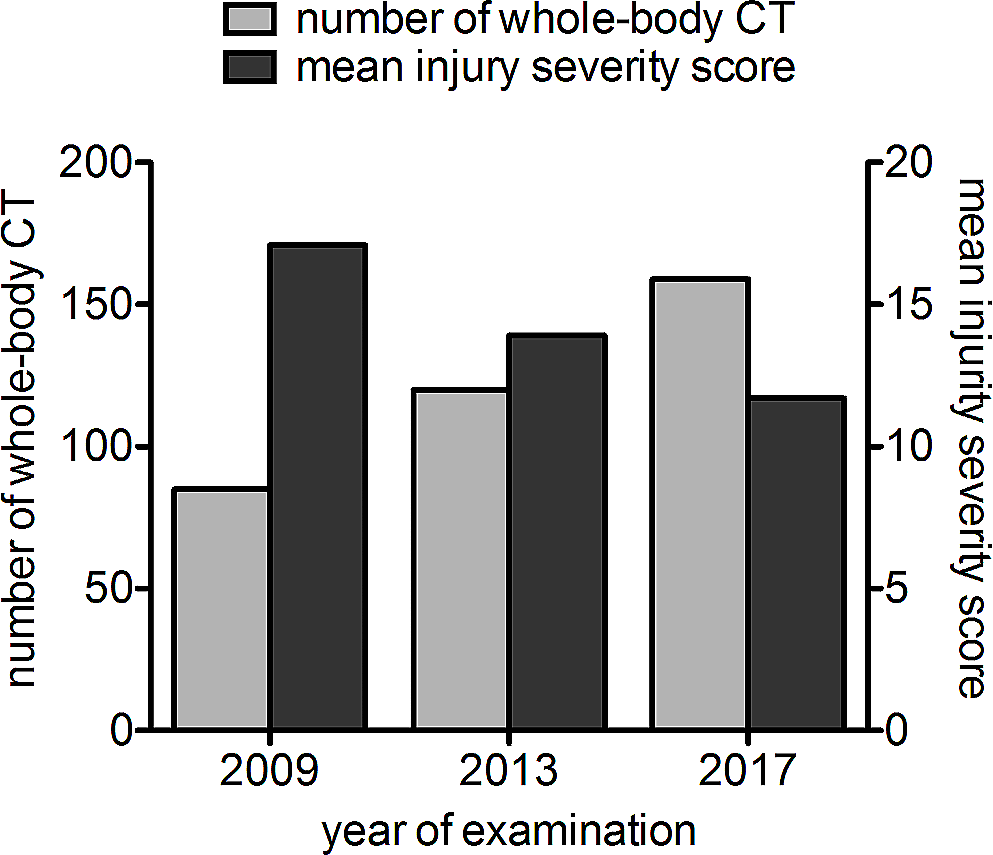 Time trend analysis of Injury Severity score of adult trauma patients with emergent CT examination