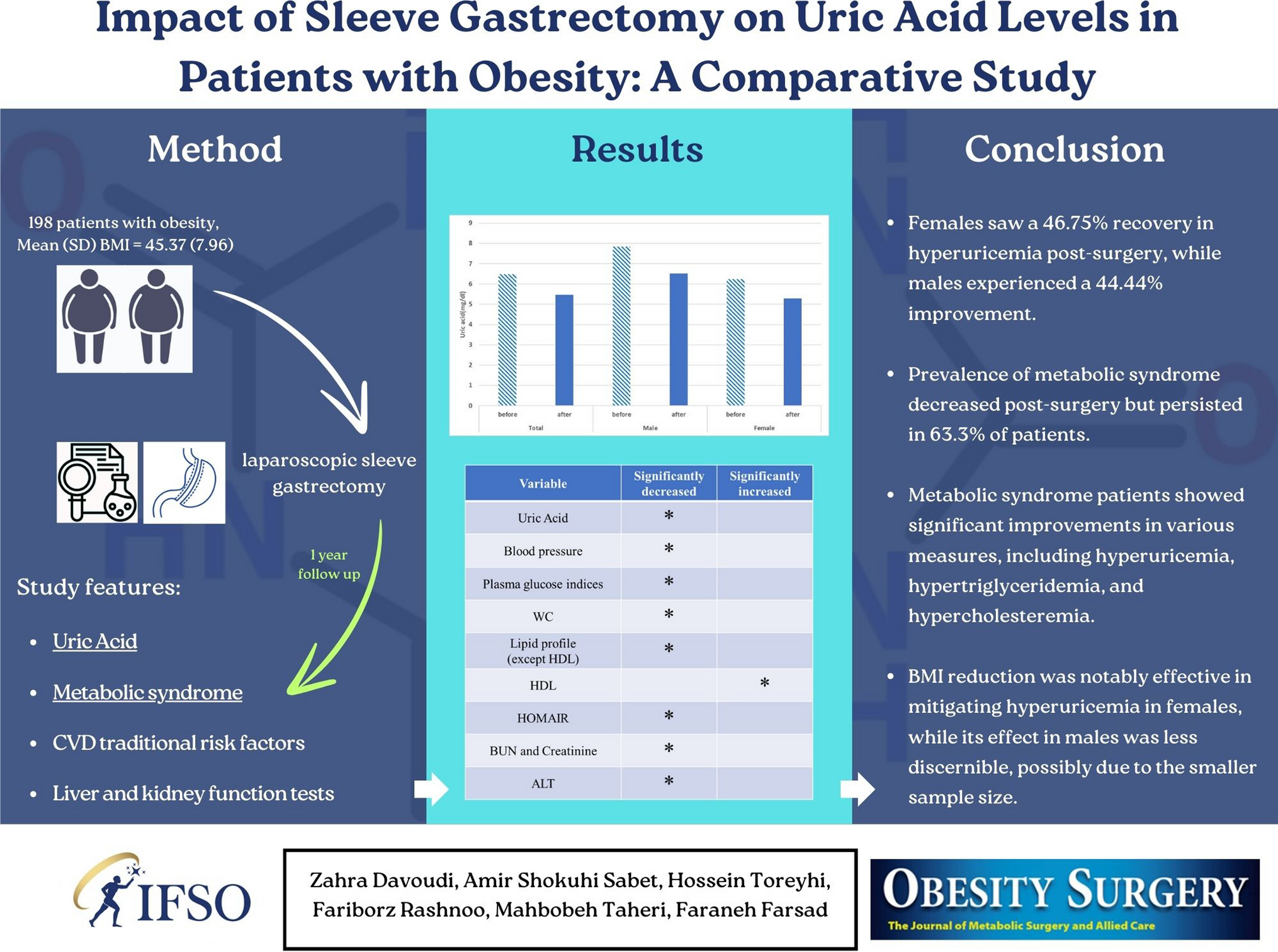 Impact of Sleeve Gastrectomy on Uric Acid Levels in Patients with Obesity: A Comparative Study