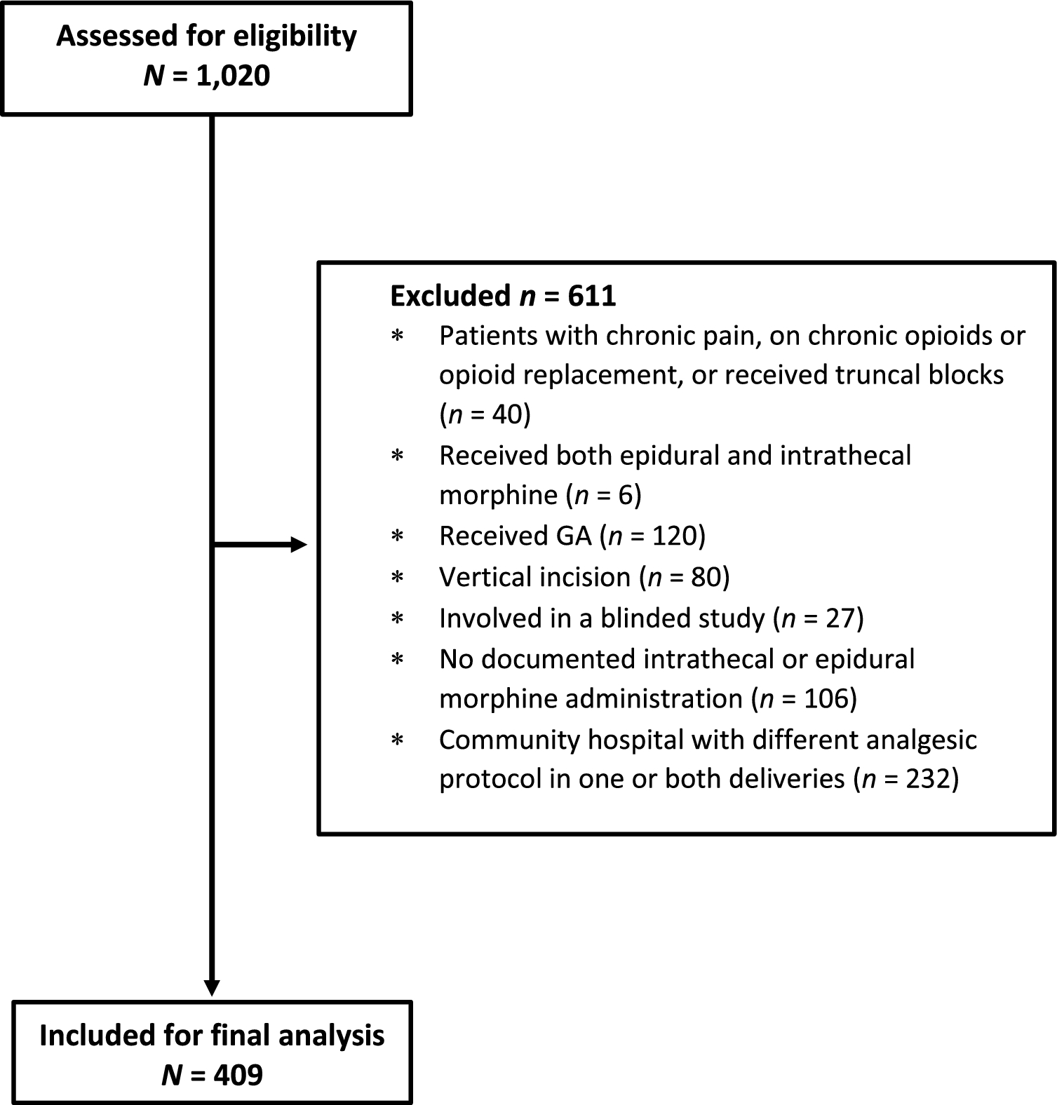 Postoperative analgesic consumption for primary versus first repeat Cesarean delivery: a historical cohort study