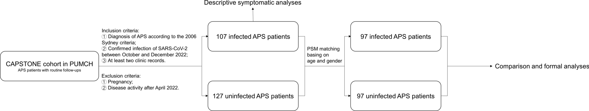 Exploring the impact of acute viral exposure on clinical characteristics and antibody profiles in antiphospholipid syndrome: a study in CAPSTONE