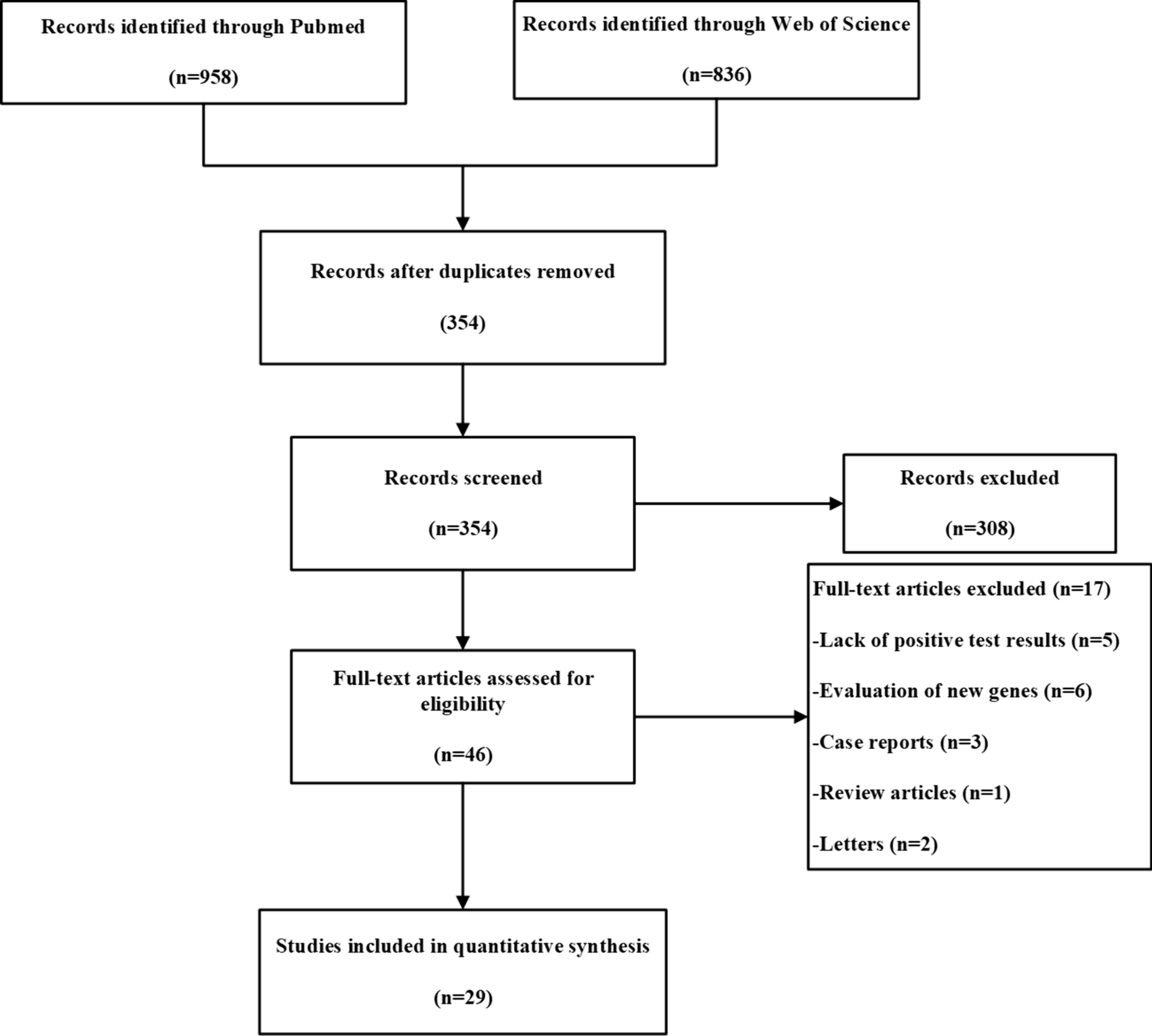 Diagnostic yield of next-generation sequencing in suspect primary immunodeficiencies diseases: a systematic review and meta-analysis