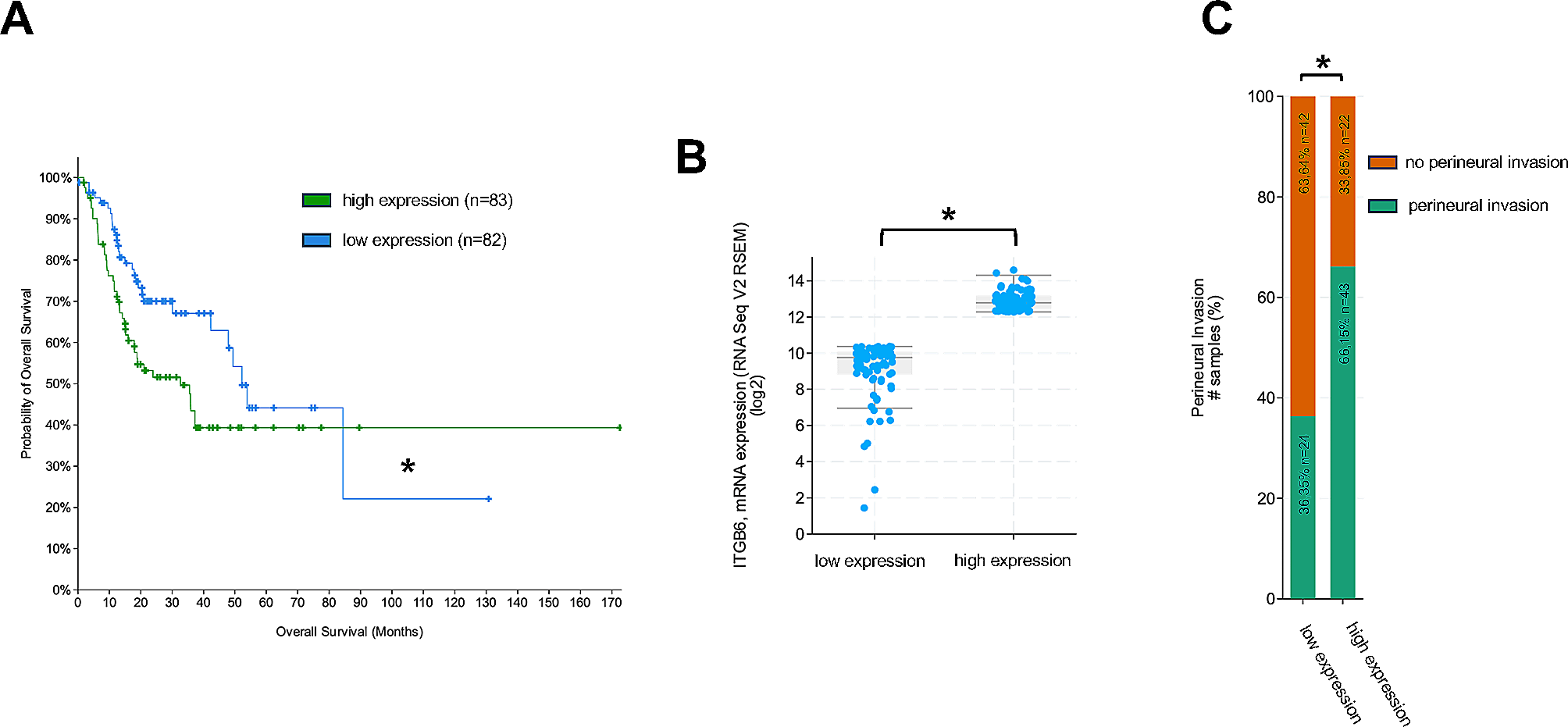 CRISPR/Cas9-mediated knock out of ITGB6 in human OSCC cells reduced migration and proliferation ability